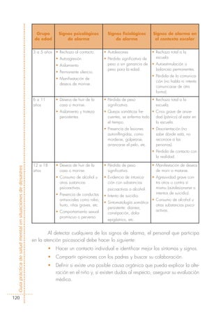 Grupo       Signos psicológicos            Signos fisiológicos        Signos de alarma en
                                                             de edad          de alarma                      de alarma               el contexto escolar


                                                            3 a 5 años • Rechazo al contacto.          • Autolesiones               • Rechazo total a la
                                                                         • Autoagresión                • Pérdida significativa de     escuela.

                                                                         • Aislamiento                   peso o sin ganancia de     • Autoestimulación o
                                                                                                         peso para la edad.           balanceo permanentes.
                                                                         • Permanente silencio.
                                                                                                                                    • Pérdida de la comunica-
                                                                         • Manifiestación de
                                                                                                                                      ción (no habla ni intenta
                                                                           deseos de morirse.
                                                                                                                                      comunicarse de otra
                                                                                                                                      forma).
                                                            6 a 11       • Deseos de huir de la        • Pérdida de peso            • Rechazo total a la
                                                            años           casa o morirse.               significativa.               escuela.
                                                                         • Aislamiento y tristeza      • Quejas somáticas fre-    • Crisis grave de ansie-
                                                                           persistentes.                 cuentes, se enferma todo   dad (pánico) al estar en
                                                                                                         el tiempo.                 la escuela.
                                                                                                       • Presencia de lesiones      • Desorientación (no
                                                                                                         autoinflingidas, como        sabe dónde está, no
                                                                                                         morderse, golpearse,         reconoce a las
                                                                                                         arrancarse el pelo, etc.     personas).
                                                                                                                                    • Pérdida de contacto con
                                                                                                                                      la realidad.

                                                            12 a 18      • Deseos de huir de la        • Pérdida de peso            • Manifestación de deseos
Guía práctica de salud mental en situaciones de desastres




                                                            años           casa o morirse.               significativa.               de morir o matarse.
                                                                         • Consumo de alcohol u        • Evidencia de intoxica-     • Agresividad grave con-
                                                                           otras sustancias              ción con substancias         tra otros o contra sí
                                                                           psicoactivas.                 psicoactivas o alcohol.      mismo (autolesionarse o
                                                                         • Presencia de conductas                                     intentos de suicidio).
                                                                                                       • Intento de suicidio.
                                                                           antisociales como robo,                                  • Consumo de alcohol u
                                                                                                       • Sintomatología somática
                                                                           hurto, riñas graves, etc.                                  otras substancias psico-
                                                                                                         persistente: diarrea,
                                                                         • Comportamiento sexual                                      activas.
                                                                                                         constipación, dolor
                                                                           promiscuo o perverso.
                                                                                                         epigástrico, etc.


                                                                    Al detectar cualquiera de los signos de alarma, el personal que participa
                                                            en la atención psicosocial debe hacer lo siguiente:
                                                                     •   Hacer un contacto individual e identificar mejor los síntomas y signos.
                                                                     •   Compartir opiniones con los padres y buscar su colaboración.
                                                                     •   Definir si existe una posible causa orgánica que pueda explicar la alte-
                                                                         ración en el niño y, si existen dudas al respecto, asegurar su evaluación
                                                                         médica.


120
 