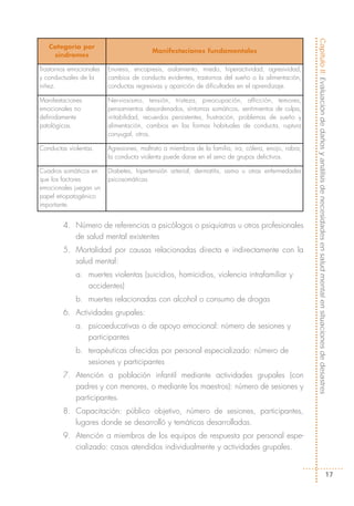 Capítulo II: Evaluación de daños y análisis de necesidades en salud mental en situaciones de desastres
   Categoría por
                                         Manifestaciones fundamentales
    síndromes

Trastornos emocionales   Enuresis, encopresis, aislamiento, miedo, hiperactividad, agresividad,
y conductuales de la     cambios de conducta evidentes, trastornos del sueño o la alimentación,
niñez.                   conductas regresivas y aparición de dificultades en el aprendizaje.

Manifestaciones          Nerviosismo, tensión, tristeza, preocupación, aflicción, temores,
emocionales no           pensamientos desordenados, síntomas somáticos, sentimientos de culpa,
definidamente            irritabilidad, recuerdos persistentes, frustración, problemas de sueño y
patológicas.             alimentación, cambios en las formas habituales de conducta, ruptura
                         conyugal, otros.

Conductas violentas.     Agresiones, maltrato a miembros de la familia, ira, cólera, enojo, rabia;
                         la conducta violenta puede darse en el seno de grupos delictivos.

Cuadros somáticos en     Diabetes, hipertensión arterial, dermatitis, asma u otras enfermedades
que los factores         psicosomáticas.
emocionales juegan un
papel etiopatogénico
importante.


        4. Número de referencias a psicólogos o psiquiatras u otros profesionales
           de salud mental existentes
        5. Mortalidad por causas relacionadas directa e indirectamente con la
           salud mental:
             a. muertes violentas (suicidios, homicidios, violencia intrafamiliar y
                accidentes)
             b. muertes relacionadas con alcohol o consumo de drogas
        6. Actividades grupales:
             a. psicoeducativas o de apoyo emocional: número de sesiones y
                participantes
             b. terapéuticas ofrecidas por personal especializado: número de
                sesiones y participantes
        7. Atención a población infantil mediante actividades grupales (con
           padres y con menores, o mediante los maestros): número de sesiones y
           participantes.
        8. Capacitación: público objetivo, número de sesiones, participantes,
           lugares donde se desarrolló y temáticas desarrolladas.
        9. Atención a miembros de los equipos de respuesta por personal espe-
           cializado: casos atendidos individualmente y actividades grupales.


                                                                                                                                                   17
 