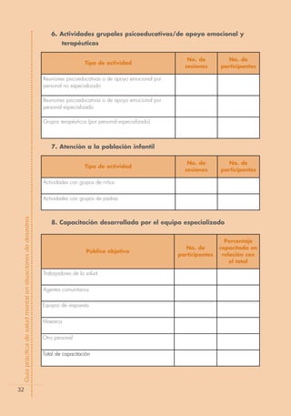 6. Actividades grupales psicoeducativas/de apoyo emocional y
                                                                    terapéuticas

                                                                                                                    No. de          No. de
                                                                              Tipo de actividad
                                                                                                                   sesiones      participantes

                                                            Reuniones psicoeducativas o de apoyo emocional por
                                                            personal no especializado

                                                            Reuniones psicoeducativas o de apoyo emocional por
                                                            personal especializado

                                                            Grupos terapéuticos (por personal especializado)



                                                               7. Atención a la población infantil

                                                                                                                    No. de          No. de
                                                                              Tipo de actividad
                                                                                                                   sesiones      participantes

                                                            Actividades con grupos de niños


                                                            Actividades con grupos de padres
Guía práctica de salud mental en situaciones de desastres




                                                               8. Capacitación desarrollada por el equipo especializado


                                                                                                                                   Porcentaje
                                                                                                                    No. de       capacitado en
                                                                               Público objetivo
                                                                                                                 participantes    relación con
                                                                                                                                     el total

                                                            Trabajadores de la salud


                                                            Agentes comunitarios


                                                            Equipos de respuesta


                                                            Maestros


                                                            Otro personal


                                                            Total de capacitación




  32
 