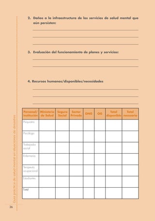 2. Daños a la infraestructura de los servicios de salud mental que
                                                                    aún persisten:




                                                                3. Evaluación del funcionamiento de planes y servicios:




                                                                4. Recursos humanos/disponibles/necesidades




                                                            Personal/ Ministerio     Seguro    Sector                 Total     Total
                                                                                                        ONG   OG
                                                            institución de Salud     Social   Privado              disponible necesario
Guía práctica de salud mental en situaciones de desastres




                                                            Psiquiatra



                                                            Psicólogo



                                                            Trabajador
                                                            social

                                                            Enfermería



                                                            Terapeuta
                                                            ocupacional

                                                            Estudiantes



                                                            Total




  36
 