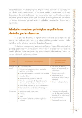 pautas básicas de actuación por parte del personal de respuesta. La segunda parte




                                                                                                  Capítulo III: Principales problemas psicosociales y principales pautas para su atención
trata de los principales trastornos psíquicos que pueden observarse en las víctimas
de desastres, los criterios básicos y las herramientas para identificarlos, así como
las pautas para la ayuda profesional individual (médico general) en los adultos;
igualmente, los criterios que indican la necesidad de intervención o de remisión al
especialista.


Principales reacciones psicológicas en poblaciones
afectadas por los desastres
        En el caso de desastres, el impacto emocional varía con el transcurso del
tiempo, pero suele ser muy acentuado y sobrepasar la capacidad de control de los
individuos en los primeros momentos después del evento.
        El siguiente cuadro ayuda a recordar cuáles son los cambios psicológicos
que se pueden esperar y cuáles son las intervenciones psicológicas y sociales des-
tinadas a la más pronta recuperación y, eventualmente, a la detección precoz y el
manejo básico de trastornos mentales.


                                                                        Intervenciones
   Fase                    Respuestas psicológicas
                                                                         psicosociales

Primeras 72   • Crisis emocionales                                • Evaluación de daños y
horas         • Entumecimiento psíquico: se ven asustadas,          análisis de necesidades en
                apáticas, confundidas                               salud mental

              • Excitación aumentada o “parálisis” por el temor   • Socorro y protección

              • Ansiedad difusa                                   • Satisfacción de las
                                                                    necesidades básicas y más
              • Deseo-temor de conocer la realidad
                                                                    inmediatas
              • Dificultad para aceptar la dependencia y la
                                                                  • Primera ayuda psicológica
                situación crítica en la que se encuentra
              • Inestabilidad afectiva con variaciones extremas
              • Ocasionalmente, estado de confusión aguda

Primer mes    • Aflicción y miedo; nerviosismo                    • Continuación de la evalua-
              • Tristeza                                            ción de daños y análisis de
                                                                    necesidades en salud mental
              • Duelo
                                                                  • Ayuda humanitaria
              • Equivalentes somáticos (síntomas orgánicos
                variados)                                         • Apoyo de la red social




                                                                                                                                         45
 