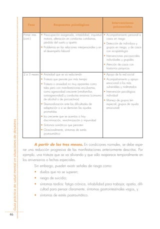 Intervenciones
                                                               Fase                Respuestas psicológicas
                                                                                                                                   psicosociales

                                                            Primer mes   • Preocupación exagerada, irritabilidad, inquietud • Acompañamiento personal a
                                                            (cont.)        motora, alteración en conductas cotidianas,        casos en riesgo
                                                                           pérdida del sueño y apetito                      • Detección de individuos y
                                                                         • Problemas en las relaciones interpersonales y en   grupos en riesgo, y de casos
                                                                           el desempeño laboral                               con sicopatología
                                                                                                                           • Intervenciones psicosociales
                                                                                                                             individuales y grupales
                                                                                                                           • Atención de casos con
                                                                                                                             trastornos psíquicos

                                                            2 a 3 meses • Ansiedad que se va reduciendo                    • Apoyo de la red social
                                                                         • Tristeza que persiste por más tiempo           • Acompañamiento y apoyo
                                                                         • Tristeza o ansiedad no muy aparentes como        emocional a los más
                                                                           tales pero con manifestaciones encubiertas,      vulnerables y maltratados
                                                                           como agresividad creciente (intrafamiliar,     • Intervención psicológica
                                                                           autoagresividad) y conductas evasivas (consumo   individual
                                                                           de alcohol o de psicoactivos)                  • Manejo de grupos (en
                                                                         • Desmoralización ante las dificultades de         especial, grupos de ayuda
                                                                           adaptación o si se demoran las ayudas            emocional)
                                                                           prometidas
                                                                         • Ira creciente que se acentúa si hay
                                                                           discriminación, revictimización o impunidad
Guía práctica de salud mental en situaciones de desastres




                                                                         • Síntomas somáticos que persisten
                                                                         • Ocasionalmente, síntomas de estrés
                                                                           postraumático


                                                                    A partir de los tres meses. En condiciones normales, se debe espe-
                                                            rar una reducción progresiva de las manifestaciones anteriormente descritas. Por
                                                            ejemplo, una tristeza que se va aliviando y que sólo reaparece temporalmente en
                                                            los aniversarios o fechas especiales.
                                                                    Sin embargo, pueden existir señales de riesgo como:
                                                                    •    duelos que no se superen;
                                                                    •    riesgo de suicidio;
                                                                    •    síntomas tardíos: fatiga crónica, inhabilidad para trabajar, apatía, difi-
                                                                         cultad para pensar claramente, síntomas gastrointestinales vagos, y
                                                                    •    síntomas de estrés postraumático.




  46
 