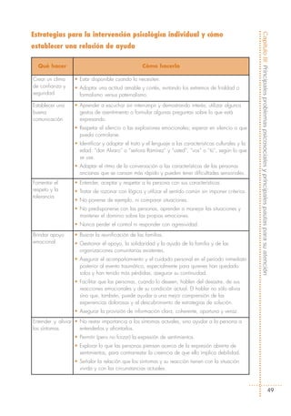 Estrategias para la intervención psicológica individual y cómo




                                                                                                         Capítulo III: Principales problemas psicosociales y principales pautas para su atención
establecer una relación de ayuda

  Qué hacer                                        Cómo hacerlo

Crear un clima    • Estar disponible cuando lo necesiten.
de confianza y    • Adoptar una actitud amable y cortés, evitando los extremos de frialdad o
seguridad           formalismo versus paternalismo.

Establecer una    • Aprender a escuchar sin interrumpir y demostrando interés; utilizar algunos
buena               gestos de asentimiento o formular algunas preguntas sobre lo que está
comunicación        expresando.
                  • Respetar el silencio o las explosiones emocionales; esperar en silencio a que
                    pueda controlarse.
                  • Identificar y adaptar el trato y el lenguaje a las características culturales y la
                    edad: “don Alvaro” o “señora Ramírez” y “usted”, “vos” o “tú”, según lo que
                    se use.
                  • Adaptar el ritmo de la conversación a las características de las personas
                    ancianas que se cansan más rápido y pueden tener dificultades sensoriales.
Fomentar el       • Entender, aceptar y respetar a la persona con sus características.
respeto y la      • Tratar de razonar con lógica y utilizar el sentido común sin imponer criterios.
tolerancia
                  • No ponerse de ejemplo, ni comparar situaciones.
                  • No predisponerse con las personas, aprender a manejar las situaciones y
                    mantener el dominio sobre las propias emociones.
                  • Nunca perder el control ni responder con agresividad.

Brindar apoyo     • Buscar la reunificación de las familias.
emocional         • Gestionar el apoyo, la solidaridad y la ayuda de la familia y de las
                    organizaciones comunitarias existentes.
                  • Asegurar el acompañamiento y el cuidado personal en el periodo inmediato
                    posterior al evento traumático, especialmente para quienes han quedado
                    solos y han tenido más pérdidas; asegurar su continuidad.
                  • Facilitar que las personas, cuando lo deseen, hablen del desastre, de sus
                    reacciones emocionales y de su condición actual. El hablar no sólo alivia
                    sino que, también, puede ayudar a una mejor comprensión de las
                    experiencias dolorosas y al descubrimiento de estrategias de solución.
                  • Asegurar la provisión de información clara, coherente, oportuna y veraz.
Entender y aliviar • No restar importancia a los síntomas actuales, sino ayudar a la persona a
los síntomas         entenderlos y afrontarlos.
                  • Permitir (pero no forzar) la expresión de sentimientos.
                  • Explorar lo que las personas piensan acerca de la expresión abierta de
                    sentimientos, para contrarrestar la creencia de que ello implica debilidad.
                  • Señalar la relación que los síntomas y su reacción tienen con la situación
                    vivida y con las circunstancias actuales.



                                                                                                                                                49
 