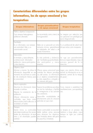 Características diferenciales entre los grupos
                                                            informativos, los de apoyo emocional y los
                                                            terapéuticos
                                                                                                 Grupos psicoeducativos
                                                               Grupos informativos                                                       Grupos terapéuticos
                                                                                                 y de apoyo emocional

                                                            Público objetivo/composición
                                                            Casi siempre heterogéneos:          Se recomienda cierto criterio de Se integran por selección pre-
                                                            población afectada.                 homogeneidad.                    via: personas con patología psí-
                                                                                                                                 quica diagnosticada.
                                                            Facilitador
                                                            Es un informador, casi siempre      Debe ser un personal con entre- Es un profesional de salud men-
                                                            una autoridad, líder o un           namiento mínimo: generalmente tal que actúa como terapeuta.
                                                            comunicador social.                 un trabajador de salud o de
                                                                                                ayuda humanitaria.

                                                            Intercambio
                                                            Es limitado y, esencialmente,       Es más profundo y bidireccio-         Se rige por procedimientos
                                                            uni-direccional: informador-        nal: facilitador-grupo-facilitador;   técnicos especializados, bajo el
                                                            población; menos participativo      más participativo y menos             principio general de la no
                                                            y más directivo.                    directivo.                            dirección.
                                                            Objetivo clave
Guía práctica de salud mental en situaciones de desastres




                                                            Informar y orientar. Se ofrece la   Ofrecer apoyo emocional para          Lograr una mejoría clínica sus-
                                                            información disponible en ese       controlar los efectos psicológi-      tancial. La información no es un
                                                            momento, la cual tiene un carác-    cos del suceso. La información        elemento central de la terapia
                                                            ter de orientación básica para      es un objetivo complementario;        de grupo.
                                                            la comunidad.                       es más específica y dirigida a
                                                                                                los intereses del grupo.
                                                            Efectos esperados
                                                            Desvirtuar la información distor- Superar los problemas psicológi- Curar, mejorar o estabilizar las
                                                            sionada o confusa.                cos de los individuos y facilitar manifestaciones psicopatológi-
                                                            Mejorar la orientación de la su reintegración a las activida- cas.
                                                            población.                        des cotidianas.

                                                            Ofrecer información veraz y Desarrollar modalidades de
                                                            confiable, que tiene como afrontamiento para la situación
                                                            efecto el alivio de la aflicción, la particular en que viven.
                                                            ansiedad y el estrés.

                                                            Tiempos
                                                            Sesión única; su continuidad        Tienen continuidad; es recomen-       La terapia es un proceso de
                                                            está determinada por las necesi-    dable realizar varias sesiones        mediano o largo plazo, cuyos
                                                            dades de información; el esce-      para alcanzar los objetivos,          tiempos se rigen por criterios
                                                            nario y el informador pueden        pero limitadas dentro del perío-      técnicos.
                                                            cambiar.                            do poscrítico inmediato.


  76
 