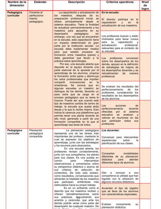 11
Nombre de la
dimensión
Estándar Descripción Criterios operativos Nivel
de
logro
Pedagógica
curricular
Fomento al
perfecciona-
miento
pedagógico
La capacitación y actualización de
los maestros, después de su
preparación profesional inicial, se
ofrece principalmente desde el
sistema educativo. Tiene la finalidad
de actualizar permanentemente a los
maestros para apoyarlos en su
desempeño pedagógico; sin
embargo, una vez que se encuentran
en la escuela, esta capacitación tiene
un impacto determinado en gran
parte por la institución escolar. La
escuela debe implementar medios
para que existan procesos de
formación entre maestros (pares) y
debe garantizar que lleven a la
práctica estos aprendizajes.
Por eso, una escuela abierta que
deposita en el equipo docente una
parte esencial de la apuesta por el
aprendizaje de los alumnos, propicia
la formación entre pares y disminuye
los celos profesionales que impiden
compartir innovaciones en la
enseñanza. Se conoce que en
algunas escuelas un maestro se
distingue de los demás, llevando un
peso extra que se carga en el
proceso pedagógico que su tarea le
impone. Puede ser que cuando este
tipo de maestros cambia de centro de
trabajo, la escuela que queda atrás
decae y la que lo recibe mejora. Esto
indicia la carencia una plataforma que
permita tener una planta docente de
alto nivel, generada a partir de una
formación compartida en la que el
aprendizaje sea tarea de todos.
En la escuela:
El director participa en la
capacitación y en la
actualización de sus maestros.
Los profesores buscan y están
motivados para llevar cursos
para su capacitación y
actualización profesional,
relevantes para el contexto de
su escuela.
Los profesores conversan
sobre los desempeños de los
demás, apoyan en la definición
de estrategias de mejora de
los desempeños docentes y se
retroalimentan de manera
profesional.
Se evalúan los resultados del
perfeccionamiento de los
profesores, considerando los
resultados de los desempeños
de los alumnos.
Las acciones de
perfeccionamiento docente
ofrecidas por el sistema
educativo se analizan y
valoran en reuniones en las
que participan todos sus
profesores.
Pedagógica
curricular
Planeación
pedagógica
compartida
La planeación pedagógica
representa una de las tareas más
importantes del profesor, mediante la
cual se expresan los objetivos de
aprendizaje, junto con las estrategias
y los recursos para alcanzarlos.
En una escuela abierta, los
profesores revisan constantemente,
junto con sus compañeros, los planes
para sus clases. Es una puesta en
común para intercambiar
observaciones y comentarios sobre
su perspectiva didáctica y acerca de
sus criterios de selección de
contenidos. De todo esto existen,
como resultados, conversaciones que
alimentan la totalidad de los maestros
que participan, sintiéndose más
estimulados hacia su propio trabajo.
Es en un ambiente como el
descrito que los maestros reciben y
ofrecen retroalimentaciones sobre
sus prácticas, descubriendo sus
aciertos y carencias, que ante los
demás podrán verse como parte del
desempeño de cualquier maestro. De
Los docentes:
Conversan para intercambiar
experiencias sobre la
planificación de sus clases.
Comparten modalidades
diferentes de su planeación
didáctica para atender
diferentes tipos de alumnos.
Dan a conocer a sus
compañeros la utilidad que han
logrado con la utilización de
algunos recursos didácticos.
Acuerdan el tipo de registro
que se lleva de los alumnos
con características especiales.
Evalúan mutuamente su
planeación didáctica.
 