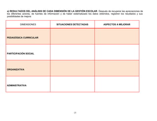 a) RESULTADOS DEL ANÁLISIS DE CADA DIMENSIÓN DE LA GESTIÓN ESCOLAR. Después de recuperar las apreciaciones de
los diferentes actores, de fuentes de información y de haber sistematizado los datos obtenidos, registren los resultados y sus
posibilidades de mejora:
DIMENSIONES SITUACIONES DETECTADAS ASPECTOS A MEJORAR
PEDAGÓGICA CURRICULAR
PARTICIPACIÓN SOCIAL
ORGANIZATIVA
ADMINISTRATIVA
15
 