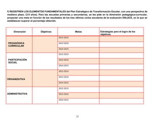 f) REGISTREN LOS ELEMENTOS FUNDAMENTALES del Plan Estratégico de Transformación Escolar, con una perspectiva de
mediano plazo. (3-5 años). Para las escuelas primarias y secundarias, se les pide en la dimensión pedagógica-curricular,
proyectar una meta en función de los resultados de los tres últimos ciclos escolares de la evaluación ENLACE, en la que se
establezcan superar el porcentaje obtenido.
Dimensión Objetivos Metas Estrategias para el logro de los
objetivos
PEDAGÓGICA
CURRICULAR
2012-2013
2013-2014
2014-2015
PARTICIPACIÓN
SOCIAL
2012-2013
2013-2014
2014-2015
ORGANIZATIVA
2012-2013
2013-2014
2014-2015
ADMINISTRATIVA
2012-2013
2013-2014
2014-2015
22
 
