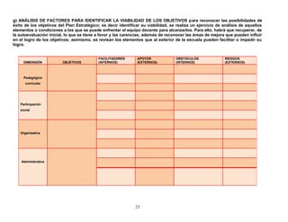 g) ANÁLISIS DE FACTORES PARA IDENTIFICAR LA VIABILIDAD DE LOS OBJETIVOS para reconocer las posibilidades de
éxito de los objetivos del Plan Estratégico; es decir identificar su viabilidad, se realiza un ejercicio de análisis de aquellos
elementos o condiciones a los que se puede enfrentar el equipo docente para alcanzarlos. Para ello, habrá que recuperar, de
la autoevaluación inicial, lo que se tiene a favor y las carencias; además de reconocer las áreas de mejora que pueden influir
en el logro de los objetivos; asimismo, se revisan los elementos que al exterior de la escuela pueden facilitar o impedir su
logro.
23
DIMENSIÓN OBJETIVOS
FACILITADORES
(INTERNOS)
APOYOS
(EXTERNOS)
OBSTÁCULOS
(INTERNOS)
RIESGOS
(EXTERNOS)
Pedagógica
curricular
Participación
social
Organizativa
Administrativa
 