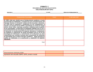 FORMATO C
RESUMEN DE APOYOS SOLICITADOS
CICLO ESCOLAR 2011-2012
ESCUELA_______________________________________________________________________CLAVE____________________________AÑOS DE PERMANENCIA________
Componentes financiables Costo % del costo total
El 100% (cien por ciento) para el fortalecimiento académico a través
del desarrollo de habilidades y competencias para el fortalecimiento del
liderazgo directivo, la formación continua de los docentes y directivos,
así como para la evaluación y certificación de sus competencias, el
impulso a la operación de los CEPS o equivalentes, la compra de equipo
técnico, libros, útiles, materiales escolares y didácticos para la gestión
de los aprendizajes, el desarrollo de habilidades digitales para el uso y
aprovechamiento de las Tecnologías de Información y Comunicación en
la educación, el mantenimiento de espacios educativos, la adquisición
de mobiliario, la adquisición de equipo tecnológico para el uso de las
tecnologías de información y comunicación en la educación y/u otros
componentes que conciban acciones para la generación de ambientes
de aprendizaje para la mejora del logro académico. Estos recursos no
podrán ser destinados a la construcción y ampliación de espacios
educativos.
Total
Financiamiento solicitado al FEEC
Aportación de la escuela (CMPS, CEPS, privado o social)
31
 