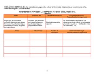 INDICADORES DE METAS: Diseñar indicadores que permitan valorar al término del ciclo escolar, el cumplimiento de las
metas del Programa Anual de Trabajo.
INDICADORES DE AVANCE DE LAS METAS DEL PAT CICLO ESCOLAR 2012-2013.
EJEMPLO:
Metas Indicador (es) Fuentes de información Fórmula de Cálculo y/o
Rasgos Cualitativos esperados
Lograr que el 100% de los
docentes planifiquen sus clases
tomando en cuenta los enfoques y
propósitos educativos del grado
correspondiente.
Docentes que planifican
sus clases tomando en
cuenta los enfoques y
propósitos educativos.
Planificaciones de los
docentes
No. de docentes que planifican sus
clases tomando en cuenta los enfoques y
propósitos educativos ÷ total de docentes
de la escuela X 100
Metas Indicador (es) Fuentes de
información
Fórmula de Cálculo y/o
Rasgos Cualitativos esperados
32
 