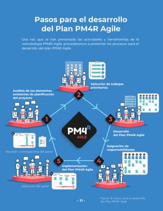 Pasos para el desarrollo
del Plan PM4R Agile
Selección de trabajos
prioritarios
Análisis de los elementos
existentes de planificación
del proyecto
Desarrollo
del Plan PM4R Agile
Asignación de
responsabilidades
Implementación
del Plan PM4R Agile
 
