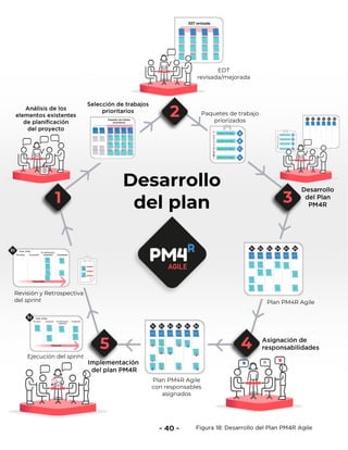 a
Desarrollo
del plan
EDT
revisada/mejorada
Paquetes de trabajo
priorizados
Plan PM4R Agile
Plan PM4R Agile
con responsables
asignados
Revisión y Retrospectiva
del sprint
Ejecución del sprint
 