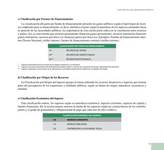 15
Guía Práctica del Presupuesto Público
c) Clasificación por Fuentes de Financiamiento
La visualización del gasto por fuente de financiamiento presenta los gastos públicos según el tipo/origen de recur-
sos empleados para su financiamiento, es decir, identifica el gasto según la naturaleza de los ingresos orientados hacia
la atención de las necesidades públicas. La importancia de esta clasificación radica en la vinculación entre recursos
y gastos. Así, es conveniente que recursos permanentes financien gastos permanentes, recursos transitorios financien
gastos transitorios, recursos por única vez financien gastos por única vez. Ejemplos: Fuentes de financiamiento inter-
nas (Tesoro Nacional, crédito interno), fuentes de financiamiento externas (crédito externo).
CLASIFICACIÓN POR FUENTE DE FINANCIAMIENTO
10* RECURSOS DEL TESORO
20** RECURSOS DEL CREDITO PUBLICO
30*** RECURSOS INSTITUCIONALES
* 	 Ingresos provenientes de la economía de los ingresos tributarios y no tributarios.
** 	 Ingresos o recursos provenientes del endeudamiento público interno o externo, por colocación de títulos o desembolso de préstamos
*** 	 Ingresos originados o provenientes de las operaciones y actividades propias de los organismos y entidades del estado.
d) Clasificación por Origen de los Recursos
La Clasificación por Origen del Ingreso agrupa en forma ordenada los recursos financieros o ingresos que forman
parte del presupuesto de los organismos y entidades públicas, según su fuente de origen, naturaleza, recurrencia y
afinidad.
e) Clasificación Económica del Ingreso
Esta clasificación ordena los ingresos según su naturaleza económica: ingresos corrientes, ingresos de capital y
fuentes financieras. De la misma manera muestra la fuente de los ingresos según las características de los contribu-
yentes y el grado de generalidad y obligatoriedad de pago que cada uno de ellos conlleva.
CLASIFICACIÓN ECONÓMICA DEL INGRESO
100 INGRESOS CORRIENTES
110 INGRESOS TRIBUTARIOS
120 CONTRIBUCIÓN A LA SEGURIDAD SOCIAL
 