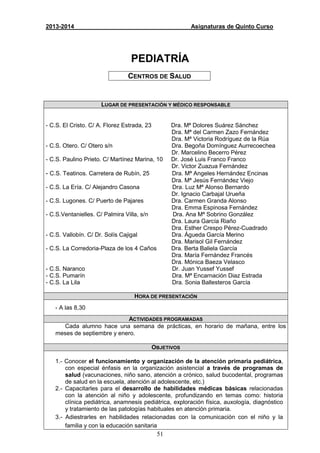 51
2013-2014 Asignaturas de Quinto Curso
PEDIATRÍA
CENTROS DE SALUD
LUGAR DE PRESENTACIÓN Y MÉDICO RESPONSABLE
- C.S. El Cristo. C/ A. Florez Estrada, 23 Dra. Mª Dolores Suárez Sánchez
Dra. Mª del Carmen Zazo Fernández
Dra. Mª Victoria Rodríguez de la Rúa
- C.S. Otero. C/ Otero s/n Dra. Begoña Domínguez Aurrecoechea
Dr. Marcelino Becerro Pérez
- C.S. Paulino Prieto. C/ Martínez Marina, 10 Dr. José Luis Franco Franco
Dr. Victor Zuazua Fernández
- C.S. Teatinos. Carretera de Rubín, 25 Dra. Mª Angeles Hernández Encinas
Dra. Mª Jesús Fernández Viejo
- C.S. La Ería. C/ Alejandro Casona Dra. Luz Mª Alonso Bernardo
Dr. Ignacio Carbajal Urueña
- C.S. Lugones. C/ Puerto de Pajares Dra. Carmen Granda Alonso
Dra. Emma Espinosa Fernández
- C.S.Ventanielles. C/ Palmira Villa, s/n Dra. Ana Mª Sobrino González
Dra. Laura García Riaño
Dra. Esther Crespo Pérez-Cuadrado
- C.S. Vallobín. C/ Dr. Solís Cajigal Dra. Águeda García Merino
Dra. Marisol Gil Fernández
- C.S. La Corredoria-Plaza de los 4 Caños Dra. Berta Baliela García
Dra. María Fernández Francés
Dra. Mónica Baeza Velasco
- C.S. Naranco Dr. Juan Yussef Yussef
- C.S. Pumarín Dra. Mª Encarnación Diaz Estrada
- C.S. La Lila Dra. Sonia Ballesteros García
HORA DE PRESENTACIÓN
- A las 8,30
ACTIVIDADES PROGRAMADAS
Cada alumno hace una semana de prácticas, en horario de mañana, entre los
meses de septiembre y enero.
OBJETIVOS
1.- Conocer el funcionamiento y organización de la atención primaria pediátrica,
con especial énfasis en la organización asistencial a través de programas de
salud (vacunaciones, niño sano, atención a crónico, salud bucodental, programas
de salud en la escuela, atención al adolescente, etc.)
2.- Capacitarles para el desarrollo de habilidades médicas básicas relacionadas
con la atención al niño y adolescente, profundizando en temas como: historia
clínica pediátrica, anamnesis pediátrica, exploración física, auxología, diagnóstico
y tratamiento de las patologías habituales en atención primaria.
3.- Adiestrarles en habilidades relacionadas con la comunicación con el niño y la
familia y con la educación sanitaria
 