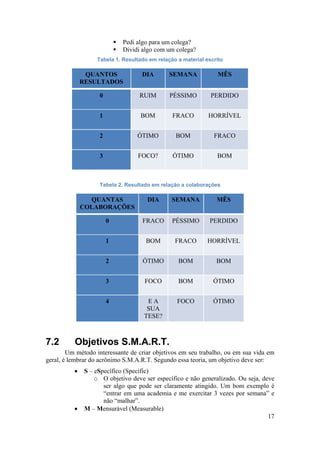 17 
ƒ Pedi algo para um colega? 
ƒ Dividi algo com um colega? 
Tabela 1. Resultado em relação a material escrito 
QUANTOS 
RESULTADOS 
DIA SEMANA MÊS 
0 RUIM PÉSSIMO PERDIDO 
1 BOM FRACO HORRÍVEL 
2 ÓTIMO BOM FRACO 
3 FOCO? ÓTIMO BOM 
Tabela 2. Resultado em relação a colaborações 
QUANTAS 
COLABORAÇÕES 
DIA SEMANA MÊS 
0 FRACO PÉSSIMO PERDIDO 
1 BOM FRACO HORRÍVEL 
2 ÓTIMO BOM BOM 
3 FOCO BOM ÓTIMO 
4 E A 
SUA 
TESE? 
FOCO ÓTIMO 
7.2 Objetivos S.M.A.R.T. 
Um método interessante de criar objetivos em seu trabalho, ou em sua vida em 
geral, é lembrar do acrônimo S.M.A.R.T. Segundo essa teoria, um objetivo deve ser: 
• S – eSpecífico (Specific) 
o O objetivo deve ser específico e não generalizado. Ou seja, deve 
ser algo que pode ser claramente atingido. Um bom exemplo é 
“entrar em uma academia e me exercitar 3 vezes por semana” e 
não “malhar”. 
• M – Mensurável (Measurable) 
 