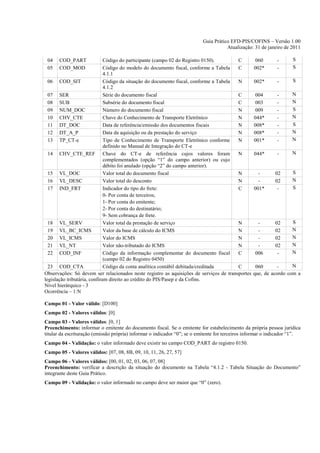 Guia Prático EFD-PIS/COFINS – Versão 1.00
                                                                                     Atualização: 31 de janeiro de 2011

 04    COD_PART               Código do participante (campo 02 do Registro 0150).       C         060        -       S
 05    COD_MOD                Código do modelo do documento fiscal, conforme a Tabela   C         002*       -       S
                              4.1.1
  06 COD_SIT                  Código da situação do documento fiscal, conforme a Tabela N         002*       -       S
                              4.1.2
  07 SER                      Série do documento fiscal                                 C         004        -       N
  08 SUB                      Subsérie do documento fiscal                              C         003        -       N
  09 NUM_DOC                  Número do documento fiscal                                N         009        -       S
  10 CHV_CTE                  Chave do Conhecimento de Transporte Eletrônico            N         044*       -       N
  11 DT_DOC                   Data de referência/emissão dos documentos fiscais         N         008*       -       S
  12 DT_A_P                   Data da aquisição ou da prestação do serviço              N         008*       -       N
  13 TP_CT-e                  Tipo de Conhecimento de Transporte Eletrônico conforme    N         001*       -       N
                              definido no Manual de Integração do CT-e
  14 CHV_CTE_REF Chave do CT-e de referência cujos valores foram                        N         044*       -       N
                              complementados (opção “1” do campo anterior) ou cujo
                              débito foi anulado (opção “2” do campo anterior).
  15 VL_DOC                   Valor total do documento fiscal                           N           -        02      S
  16 VL_DESC                  Valor total do desconto                                   N           -        02      N
  17 IND_FRT                  Indicador do tipo do frete:                               C         001*        -      S
                              0- Por conta de terceiros;
                              1- Por conta do emitente;
                              2- Por conta do destinatário;
                              9- Sem cobrança de frete.
  18 VL_SERV                  Valor total da prestação de serviço                       N           -        02      S
  19 VL_BC_ICMS               Valor da base de cálculo do ICMS                          N           -        02      N
  20 VL_ICMS                  Valor do ICMS                                             N           -        02      N
  21 VL_NT                    Valor não-tributado do ICMS                               N           -        02      N
  22 COD_INF                  Código da informação complementar do documento fiscal     C          006        -      N
                              (campo 02 do Registro 0450)
  23 COD_CTA                  Código da conta analítica contábil debitada/creditada     C          060       -     N
Observações: Só devem ser relacionados neste registro as aquisições de serviços de transportes    que, de acordo com a
legislação tributária, confiram direito ao crédito do PIS/Pasep e da Cofins.
Nível hierárquico - 3
Ocorrência – 1:N

Campo 01 - Valor válido: [D100]
Campo 02 - Valores válidos: [0]
Campo 03 - Valores válidos: [0, 1]
Preenchimento: informar o emitente do documento fiscal. Se o emitente for estabelecimento da própria pessoa jurídica
titular da escrituração (emissão própria) informar o indicador “0”; se o emitente for terceiros informar o indicador “1”.
Campo 04 - Validação: o valor informado deve existir no campo COD_PART do registro 0150.
Campo 05 - Valores válidos: [07, 08, 8B, 09, 10, 11, 26, 27, 57]
Campo 06 - Valores válidos: [00, 01, 02, 03, 06, 07, 08]
Preenchimento: verificar a descrição da situação do documento na Tabela “4.1.2 - Tabela Situação do Documento”
integrante deste Guia Prático.
Campo 09 - Validação: o valor informado no campo deve ser maior que “0” (zero).
 