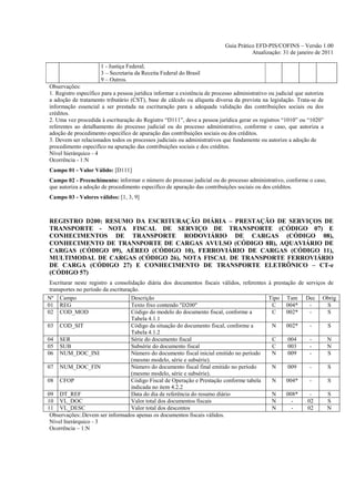 Guia Prático EFD-PIS/COFINS – Versão 1.00
                                                                                       Atualização: 31 de janeiro de 2011

                      1 - Justiça Federal;
                      3 – Secretaria da Receita Federal do Brasil
                      9 – Outros.
Observações:
1. Registro específico para a pessoa jurídica informar a existência de processo administrativo ou judicial que autoriza
a adoção de tratamento tributário (CST), base de cálculo ou alíquota diversa da prevista na legislação. Trata-se de
informação essencial a ser prestada na escrituração para a adequada validação das contribuições sociais ou dos
créditos.
2. Uma vez procedida à escrituração do Registro “D111”, deve a pessoa jurídica gerar os registros “1010” ou “1020”
referentes ao detalhamento do processo judicial ou do processo administrativo, conforme o caso, que autoriza a
adoção de procedimento especifico de apuração das contribuições sociais ou dos créditos.
3. Devem ser relacionados todos os processos judiciais ou administrativos que fundamente ou autorize a adoção de
procedimento especifico na apuração das contribuições sociais e dos créditos.
Nível hierárquico - 4
Ocorrência - 1:N
Campo 01 - Valor Válido: [D111]
Campo 02 - Preenchimento: informar o número do processo judicial ou do processo administrativo, conforme o caso,
que autoriza a adoção de procedimento especifico de apuração das contribuições sociais ou dos créditos.
Campo 03 - Valores válidos: [1, 3, 9]



REGISTRO D200: RESUMO DA ESCRITURAÇÃO DIÁRIA – PRESTAÇÃO DE SERVIÇOS DE
TRANSPORTE - NOTA FISCAL DE SERVIÇO DE TRANSPORTE (CÓDIGO 07) E
CONHECIMENTOS DE TRANSPORTE RODOVIÁRIO DE CARGAS (CÓDIGO 08),
CONHECIMENTO DE TRANSPORTE DE CARGAS AVULSO (CÓDIGO 8B), AQUAVIÁRIO DE
CARGAS (CÓDIGO 09), AÉREO (CÓDIGO 10), FERROVIÁRIO DE CARGAS (CÓDIGO 11),
MULTIMODAL DE CARGAS (CÓDIGO 26), NOTA FISCAL DE TRANSPORTE FERROVIÁRIO
DE CARGA (CÓDIGO 27) E CONHECIMENTO DE TRANSPORTE ELETRÔNICO – CT-e
(CÓDIGO 57)
 Escriturar neste registro a consolidação diária dos documentos fiscais válidos, referentes à prestação de     serviços de
 transportes no período da escrituração.
Nº Campo                             Descrição                                              Tipo Tam           Dec    Obrig
01 REG                               Texto fixo contendo "D200"                              C      004*        -      S
02 COD_MOD                           Código do modelo do documento fiscal, conforme a        C      002*        -      S
                                     Tabela 4.1.1
03 COD_SIT                           Código da situação do documento fiscal, conforme a      N      002*        -         S
                                     Tabela 4.1.2
04 SER                               Série do documento fiscal                               C      004         -         N
05 SUB                               Subsérie do documento fiscal                            C      003         -         N
06 NUM_DOC_INI                       Número do documento fiscal inicial emitido no período   N      009         -         S
                                     (mesmo modelo, série e subsérie).
07 NUM_DOC_FIN                       Número do documento fiscal final emitido no período     N      009         -         S
                                     (mesmo modelo, série e subsérie).
08 CFOP                              Código Fiscal de Operação e Prestação conforme tabela   N      004*        -         S
                                     indicada no item 4.2.2
09 DT_REF                            Data do dia de referência do resumo diário              N      008*         -        S
10 VL_DOC                            Valor total dos documentos fiscais                      N        -         02        S
11 VL_DESC                           Valor total dos descontos                               N        -         02        N
 Observações:.Devem ser informados apenas os documentos fiscais válidos.
 Nível hierárquico - 3
 Ocorrência – 1:N
 