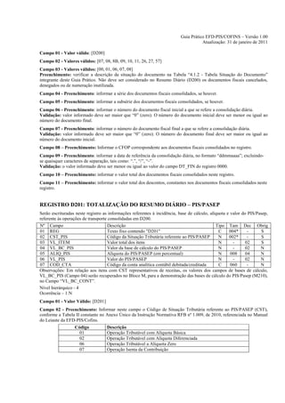 Guia Prático EFD-PIS/COFINS – Versão 1.00
                                                                                     Atualização: 31 de janeiro de 2011

Campo 01 - Valor válido: [D200]
Campo 02 - Valores válidos: [07, 08, 8B, 09, 10, 11, 26, 27, 57]
Campo 03 - Valores válidos: [00, 01, 06, 07, 08]
Preenchimento: verificar a descrição da situação do documento na Tabela “4.1.2 - Tabela Situação do Documento”
integrante deste Guia Prático. Não deve ser considerado no Resumo Diário (D200) os documentos fiscais cancelados,
denegados ou de numeração inutilizada.
Campo 04 - Preenchimento: informar a série dos documentos fiscais consolidados, se houver.
Campo 05 - Preenchimento: informar a subsérie dos documentos fiscais consolidados, se houver.
Campo 06 - Preenchimento: informar o número do documento fiscal inicial a que se refere a consolidação diária.
Validação: valor informado deve ser maior que “0” (zero). O número do documento inicial deve ser menor ou igual ao
número do documento final.
Campo 07 - Preenchimento: informar o número do documento fiscal final a que se refere a consolidação diária.
Validação: valor informado deve ser maior que “0” (zero). O número do documento final deve ser maior ou igual ao
número do documento inicial.
Campo 08 – Preenchimento: Informar o CFOP correspondente aos documentos fiscais consolidados no registro.
Campo 09 - Preenchimento: informar a data de referência da consolidação diária, no formato “ddmmaaaa”; excluindo-
se quaisquer caracteres de separação, tais como: “.”, “/”, “-”.
Validação: o valor informado deve ser menor ou igual ao valor do campo DT_FIN do registro 0000.
Campo 10 – Preenchimento: informar o valor total dos documentos fiscais consolidados neste registro.
Campo 11 – Preenchimento: informar o valor total dos descontos, constantes nos documentos fiscais consolidados neste
registro.


REGISTRO D201: TOTALIZAÇÃO DO RESUMO DIÁRIO – PIS/PASEP
Serão escrituradas neste registro as informações referentes à incidência, base de cálculo, alíquota e valor do PIS/Pasep,
referente às operações de transporte consolidadas em D200.
Nº Campo                            Descrição                                                 Tipo Tam Dec Obrig
01 REG                              Texto fixo contendo "D201"                                  C    004*      -     S
02 CST_PIS                          Código da Situação Tributária referente ao PIS/PASEP        N    002*      -     S
03 VL_ITEM                          Valor total dos itens                                       N      -      02     S
04 VL_BC_PIS                        Valor da base de cálculo do PIS/PASEP                       N      -      02     N
05 ALIQ_PIS                         Alíquota do PIS/PASEP (em percentual)                       N     008     04     N
06 VL_PIS                           Valor do PIS/PASEP                                          N      -      02     N
07 COD_CTA                          Código da conta analítica contábil debitada/creditada       C     060      -     N
Observações: Em relação aos itens com CST representativos de receitas, os valores dos campos de bases de cálculo,
VL_BC_PIS (Campo 04) serão recuperados no Bloco M, para a demonstração das bases de cálculo do PIS/Pasep (M210),
no Campo “VL_BC_CONT”.
Nível hierárquico - 4
Ocorrência – 1:N
Campo 01 - Valor Válido: [D201]
Campo 02 - Preenchimento: Informar neste campo o Código de Situação Tributária referente ao PIS/PASEP (CST),
conforme a Tabela II constante no Anexo Único da Instrução Normativa RFB nº 1.009, de 2010, referenciada no Manual
do Leiaute da EFD-PIS/Cofins.
                  Código           Descrição
                    01             Operação Tributável com Alíquota Básica
                    02             Operação Tributável com Alíquota Diferenciada
                    06             Operação Tributável a Alíquota Zero
                    07             Operação Isenta da Contribuição
 
