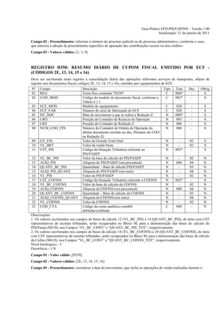 Guia Prático EFD-PIS/COFINS – Versão 1.00
                                                                                    Atualização: 31 de janeiro de 2011

Campo 02 - Preenchimento: informar o número do processo judicial ou do processo administrativo, conforme o caso,
que autoriza a adoção de procedimento especifico de apuração das contribuições sociais ou dos créditos.
Campo 03 - Valores válidos: [1, 3, 9]



REGISTRO D350: RESUMO DIÁRIO DE CUPOM FISCAL EMITIDO POR ECF -
(CÓDIGOS 2E, 13, 14, 15 e 16)
Deve ser escriturada neste registro a consolidação diária das operações referentes serviços de transportes, objeto de
registro nos documentos fiscais códigos 2E, 13, 14, 15 e 16), emitidos por equipamentos de ECF.
 Nº Campo                          Descrição                                             Tipo Tam       Dec     Obrig
 01 REG                            Texto fixo contendo "D350"                              C    004*      -        S
 02 COD_MOD                        Código do modelo do documento fiscal, conforme a        C    002*      -        S
                                   Tabela 4.1.1
 03 ECF_MOD                        Modelo do equipamento                                   C    020       -        S
 04 ECF_FAB                        Número de série de fabricação do ECF                    C    020       -        S
 05 DT_DOC                         Data do movimento a que se refere a Redução Z           N    008*      -        S
 06 CRO                            Posição do Contador de Reinício de Operação             N    003       -        S
 07 CRZ                            Posição do Contador de Redução Z                        N    006       -        S
 08 NUM_COO_FIN                    Número do Contador de Ordem de Operação do              N    006       -        S
                                   último documento emitido no dia. (Número do COO
                                   na Redução Z)
 09 GT_FIN                         Valor do Grande Total final                             N      -      02        S
 10 VL_BRT                         Valor da venda bruta                                    N      -      02        S
 11 CST_PIS                        Código da Situação Tributária referente ao              N    002*      -        S
                                   PIS/PASEP
 12 VL_BC_PIS                      Valor da base de cálculo do PIS/PASEP                   N     -       02       N
 13 ALIQ_PIS                       Alíquota do PIS/PASEP (em percentual)                   N    008      04       N
 14 QUANT_BC_PIS                   Quantidade – Base de cálculo PIS/PASEP                  N     -       03       N
 15 ALIQ_PIS_QUANT                 Alíquota do PIS/PASEP (em reais)                        N      -      04       N
 16 VL_PIS                         Valor do PIS/PASEP                                      N      -      02       N
 17 CST_COFINS                     Código da Situação Tributária referente a COFINS        N    002*      -        S
 18 VL_BC_COFINS                   Valor da base de cálculo da COFINS                      N      -      02       N
 19 ALIQ_COFINS                    Alíquota da COFINS (em percentual)                      N    008      04       N
 20 QUANT_BC_COFINS                Quantidade – Base de cálculo da COFINS                  N     -       03       N
 21 ALIQ_COFINS_QUANT Alíquota da COFINS (em reais)                                        N     -       04       N
 22 VL_COFINS                      Valor da COFINS                                         N      -      02       N
 23 COD_CTA                        Código da conta analítica contábil                      C    060       -       N
                                   debitada/creditada
Observações:
1. Os valores escriturados nos campos de bases de cálculo 12 (VL_BC_PIS) e 14 (QUANT_BC_PIS), de itens com CST
representativos de receitas tributadas, serão recuperados no Bloco M, para a demonstração das bases de cálculo do
PIS/Pasep (M210), nos Campos “VL_BC_CONT” e “QUANT_BC_PIS_TOT”, respectivamente.
2. Os valores escriturados nos campos de bases de cálculo 18 (VL_BC_COFINS) e 20 (QUANT_BC_COFINS), de itens
com CST representativos de receitas tributadas, serão recuperados no Bloco M, para a demonstração das bases de cálculo
da Cofins (M610), nos Campos “VL_BC_CONT” e “QUANT_BC_COFINS_TOT”, respectivamente.
Nível hierárquico - 3
Ocorrência - 1:N
Campo 01 - Valor válido: [D350]
Campo 02 - Valores válidos: [2E, 13, 14, 15, 16]
Campo 05 - Preenchimento: considerar a data do movimento, que inclui as operações de venda realizadas durante o
 