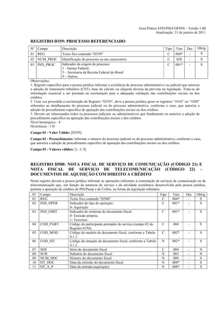 Guia Prático EFD-PIS/COFINS – Versão 1.00
                                                                                       Atualização: 31 de janeiro de 2011

REGISTRO D359: PROCESSO REFERENCIADO
Nº   Campo            Descrição                                                               Tipo Tam        Dec    Obrig
01   REG              Texto fixo contendo "D359"                                               C   004*        -      S
02   NUM_PROC         Identificação do processo ou ato concessório                             C   020         -          S
03   IND_PROC         Indicador da origem do processo:                                         C   001*        -          S
                      1 - Justiça Federal;
                      3 – Secretaria da Receita Federal do Brasil
                      9 – Outros.
Observações:
1. Registro específico para a pessoa jurídica informar a existência de processo administrativo ou judicial que autoriza
a adoção de tratamento tributário (CST), base de cálculo ou alíquota diversa da prevista na legislação. Trata-se de
informação essencial a ser prestada na escrituração para a adequada validação das contribuições sociais ou dos
créditos.
2. Uma vez procedida à escrituração do Registro “D359”, deve a pessoa jurídica gerar os registros “1010” ou “1020”
referentes ao detalhamento do processo judicial ou do processo administrativo, conforme o caso, que autoriza a
adoção de procedimento especifico de apuração das contribuições sociais ou dos créditos.
3. Devem ser relacionados todos os processos judiciais ou administrativos que fundamente ou autorize a adoção de
procedimento especifico na apuração das contribuições sociais e dos créditos.
Nível hierárquico - 4
Ocorrência - 1:N
Campo 01 - Valor Válido: [D359]
Campo 02 - Preenchimento: informar o número do processo judicial ou do processo administrativo, conforme o caso,
que autoriza a adoção de procedimento especifico de apuração das contribuições sociais ou dos créditos.
Campo 03 - Valores válidos: [1, 3, 9]



REGISTRO D500: NOTA FISCAL DE SERVIÇO DE COMUNICAÇÃO (CÓDIGO 21) E
NOTA FISCAL DE SERVIÇO DE TELECOMUNICAÇÃO (CÓDIGO 22) –
DOCUMENTOS DE AQUISIÇÃO COM DIREITO A CRÉDITO
Neste registro deverá a pessoa jurídica informar as operações referentes à contratação de serviços de comunicação ou de
telecomunicação que, em função da natureza do serviço e da atividade econômica desenvolvida pela pessoa jurídica,
permita a apuração de créditos de PIS/Pasep e de Cofins, na forma da legislação tributária.
  Nº Campo                 Descrição                                                       Tipo   Tam     Dec Obrig
  01 REG                   Texto fixo contendo "D500"                                       C     004*      -      S
  02 IND_OPER              Indicador do tipo de operação:                                   C     001*      -      S
                           0- Aquisição
  03 IND_EMIT              Indicador do emitente do documento fiscal:                       C     001*      -      S
                           0- Emissão própria;
                           1- Terceiros
  04 COD_PART              Código do participante prestador do serviço (campo 02 do         C      060      -      S
                           Registro 0150).
  05 COD_MOD               Código do modelo do documento fiscal, conforme a Tabela          C     002*      -      S
                           4.1.1.
  06 COD_SIT               Çódigo da situação do documento fiscal, conforme a Tabela        N     002*      -      S
                           4.1.2.
  07 SER                   Série do documento fiscal                                        C      004      -      N
  08 SUB                   Subsérie do documento fiscal                                     N      003      -      N
  09 NUM_DOC               Número do documento fiscal                                       N      009      -      S
  10 DT_DOC                Data da emissão do documento fiscal                              N     008*      -      S
  11 DT_A_P                Data da entrada (aquisição)                                      N     008*      -      S
 