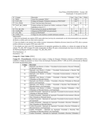Guia Prático EFD-PIS/COFINS – Versão 1.00
                                                                                  Atualização: 31 de janeiro de 2011

Nº   Campo                   Descrição                                                   Tipo Tam         Dec   Obrig
01   REG                     Texto fixo contendo "D501”                                   C   004*         -     S
02   CST_PIS                 Código da Situação Tributária referente ao PIS/PASEP         N   002*         -     S
03   VL_ITEM                 Valor Total dos Itens (Serviços)                             N     -         02     S
04   NAT_BC_CRED             Código da Base de Cálculo do Crédito, conforme a Tabela      C   002*         -     N
                             indicada no item 4.3.7.
05 VL_BC_PIS                 Valor da base de cálculo do PIS/PASEP                          N      -     02      N
06 ALIQ_PIS                  Alíquota do PIS/PASEP (em percentual)                          N    008     04      N
07 VL_PIS                    Valor do PIS/PASEP                                             N     -      02      N
08 COD_CTA                   Código da conta analítica contábil debitada/creditada          C    060      -      N
Observações:
1. Deve ser escriturado um registro D501 para cada item (serviço de comunicação ou de telecomunicação) cuja operação
dê direito a crédito, pelo seu valor total ou parcial;
2. Caso em relação a um mesmo item venha a ocorrer tratamentos tributários diversos (mais de um CST), deve a pessoa
jurídica informar um registro D501 para cada CST;
3. Em relação aos itens com CST representativos de operações geradoras de créditos, os valores do campo de base de
cálculo “VL_BC_PIS” (Campo 05) serão recuperados no Bloco M, para a demonstração das bases de cálculo do crédito
de PIS/Pasep (Registro M105), no campo “VL_BC_PIS_TOT”.
Nível hierárquico - 4
Ocorrência - 1:N
Campo 01 - Valor Válido: [D501]
Campo 02 - Preenchimento: Informar neste campo o Código de Situação Tributária referente ao PIS/PASEP (CST),
conforme a Tabela II constante no Anexo Único da Instrução Normativa RFB nº 1.009, de 2010, referenciada no Manual
do Leiaute da EFD-PIS/Cofins.
              Código      Descrição
                50        Operação com Direito a Crédito - Vinculada Exclusivamente a Receita Tributada
                          no Mercado Interno
                 51       Operação com Direito a Crédito – Vinculada Exclusivamente a Receita Não
                          Tributada no Mercado Interno
                 52       Operação com Direito a Crédito - Vinculada Exclusivamente a Receita de
                          Exportação
                 53       Operação com Direito a Crédito - Vinculada a Receitas Tributadas e Não-
                          Tributadas no Mercado Interno
                 54       Operação com Direito a Crédito - Vinculada a Receitas Tributadas no Mercado
                          Interno e de Exportação
                 55       Operação com Direito a Crédito - Vinculada a Receitas Não-Tributadas no
                          Mercado Interno e de Exportação
                 56       Operação com Direito a Crédito - Vinculada a Receitas Tributadas e Não-
                          Tributadas no Mercado Interno, e de Exportação
                 60       Crédito Presumido - Operação de Aquisição Vinculada Exclusivamente a Receita
                          Tributada no Mercado Interno
                 61       Crédito Presumido - Operação de Aquisição Vinculada Exclusivamente a Receita
                          Não-Tributada no Mercado Interno
                 62       Crédito Presumido - Operação de Aquisição Vinculada Exclusivamente a Receita
                          de Exportação
                 63       Crédito Presumido - Operação de Aquisição Vinculada a Receitas Tributadas e
                          Não-Tributadas no Mercado Interno
                 64       Crédito Presumido - Operação de Aquisição Vinculada a Receitas Tributadas no
                          Mercado Interno e de Exportação
                 65       Crédito Presumido - Operação de Aquisição Vinculada a Receitas Não-
                          Tributadas no Mercado Interno e de Exportação
                 66       Crédito Presumido - Operação de Aquisição Vinculada a Receitas Tributadas e
 