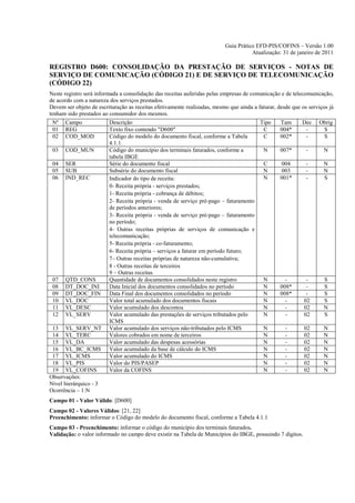 Guia Prático EFD-PIS/COFINS – Versão 1.00
                                                                                     Atualização: 31 de janeiro de 2011

REGISTRO D600: CONSOLIDAÇÃO DA PRESTAÇÃO DE SERVIÇOS - NOTAS DE
SERVIÇO DE COMUNICAÇÃO (CÓDIGO 21) E DE SERVIÇO DE TELECOMUNICAÇÃO
(CÓDIGO 22)
Neste registro será informada a consolidação das receitas auferidas pelas empresas de comunicação e de telecomunicação,
de acordo com a natureza dos serviços prestados.
Devem ser objeto de escrituração as receitas efetivamente realizadas, mesmo que ainda a faturar, desde que os serviços já
tenham sido prestados ao consumidor dos mesmos.
 Nº   Campo              Descrição                                                    Tipo        Tam      Dec    Obrig
 01   REG                Texto fixo contendo "D600"                                    C          004*      -      S
 02   COD_MOD            Código do modelo do documento fiscal, conforme a Tabela       C          002*      -      S
                         4.1.1.
 03   COD_MUN            Código do município dos terminais faturados, conforme a       N          007*       -      N
                         tabela IBGE
 04   SER                Série do documento fiscal                                     C          004        -      N
 05   SUB                Subsérie do documento fiscal                                  N          003        -      N
 06   IND_REC            Indicador do tipo de receita:                                 N          001*       -      S
                         0- Receita própria - serviços prestados;
                         1- Receita própria - cobrança de débitos;
                         2- Receita própria - venda de serviço pré-pago – faturamento
                         de períodos anteriores;
                         3- Receita própria - venda de serviço pré-pago – faturamento
                         no período;
                         4- Outras receitas próprias de serviços de comunicação e
                         telecomunicação;
                         5- Receita própria - co-faturamento;
                         6- Receita própria – serviços a faturar em período futuro;
                         7– Outras receitas próprias de natureza não-cumulativa;
                         8 - Outras receitas de terceiros
                         9 – Outras receitas
 07   QTD_CONS           Quantidade de documentos consolidados neste registro          N            -        -      S
 08   DT_DOC_INI         Data Inicial dos documentos consolidados no período           N          008*       -      S
 09   DT_DOC_FIN         Data Final dos documentos consolidados no período             N          008*       -      S
 10   VL_DOC             Valor total acumulado dos documentos fiscais                  N            -       02      S
 11   VL_DESC            Valor acumulado dos descontos                                 N            -       02      N
 12   VL_SERV            Valor acumulado das prestações de serviços tributados pelo    N            -       02      S
                         ICMS
 13 VL_SERV_NT           Valor acumulado dos serviços não-tributados pelo ICMS         N            -       02      N
 14 VL_TERC              Valores cobrados em nome de terceiros                         N            -       02      N
 15 VL_DA                Valor acumulado das despesas acessórias                       N            -       02      N
 16 VL_BC_ICMS           Valor acumulado da base de cálculo do ICMS                    N            -       02      N
 17 VL_ICMS              Valor acumulado do ICMS                                       N            -       02      N
 18 VL_PIS               Valor do PIS/PASEP                                            N            -       02      N
 19 VL_COFINS            Valor da COFINS                                               N            -       02      N
Observações:
Nível hierárquico - 3
Ocorrência – 1:N
Campo 01 - Valor Válido: [D600]
Campo 02 - Valores Válidos: [21, 22]
Preenchimento: informar o Código do modelo do documento fiscal, conforme a Tabela 4.1.1
Campo 03 - Preenchimento: informar o código do município dos terminais faturados.
Validação: o valor informado no campo deve existir na Tabela de Municípios do IBGE, possuindo 7 dígitos.
 