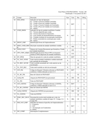 Guia Prático EFD-PIS/COFINS – Versão 1.00
                                                                                Atualização: 31 de janeiro de 2011

Nº   Campo             Descrição                                                 Tipo    Tam      Dec      Obrig
02   IND_OPER          Indicador do Tipo da Operação:
                       01 – Venda a Vista de Unidade Concluída;
                       02 – Venda a Prazo de Unidade Concluída;
                                                                                  N      002*       -        S
                       03 – Venda a Vista de Unidade em Construção;
                       04 – Venda a Prazo de Unidade em Construção;
                       05 – Outras.
03   UNID_IMOB         Indicador do tipo de unidade imobiliária Vendida:
                       01 – Terreno adquirido para venda;
                       02 – Terreno decorrente de loteamento;
                       03 – Lote oriundo de desmembramento de terreno;            N      002*       -        S
                       04 – Unidade resultante de incorporação imobiliária;
                       05 – Prédio construído/em construção para venda;
                       06 – Outras.
04   IDENT_EMP         Identificação/Nome do Empreendimento                        C       -        -        S

05   DESC_UNID_IMO Descrição resumida da unidade imobiliária vendida                                         N
                                                                                   C      090       -
     B
06   NUM_CONT      Número do Contrato/Documento que formaliza a Venda                                        N
                                                                                   C      090       -
                   da Unidade Imobiliária
07   CPF_CNPJ_ADQU Identificação da pessoa física (CPF) ou da pessoa
                                                                                   C      014       -        S
                   jurídica (CNPJ) adquirente da unidade imobiliária
08   DT_OPER           Data da operação de venda da unidade imobiliária           N      008*       -        S
09   VL_TOT_VEND       Valor total da unidade imobiliária vendida atualizado                                 S
                                                                                  N        -       02
                       até o período da escrituração
10   VL_REC_ACUM       Valor recebido acumulado até o mês anterior ao da                                     S
                                                                                  N        -       02
                       escrituração.
11   VL_TOT_REC        Valor total recebido no mês da escrituração                N        -       02        S
12   CST_PIS           Código da Situação Tributária referente ao PIS/PASEP,      N      002*       -        S
                       conforme a Tabela indicada no item 4.3.3.
13   VL_BC_PIS         Base de Cálculo do PIS/PASEP                               N        -       02        N

14   ALIQ_PIS          Alíquota do PIS/PASEP (em percentual)                      N       008      04        N

15   VL_PIS            Valor do PIS/PASEP                                         N        -       02        N
16   CST_COFINS        Código da Situação Tributária referente a COFINS,          N      002*       -
                                                                                                             S
                       conforme a Tabela indicada no item 4.3.4.
17   VL_BC_COFINS      Base de Cálculo da COFINS                                  N        -       02        N
18   ALIQ_COFINS       Alíquota da COFINS (em percentual)                         N       008      04        N
19   VL_COFINS         Valor da COFINS                                            N        -       02        N
20   PERC_REC_RECE Percentual da receita total recebida até o mês, da
     B             unidade imobiliária vendida ((Campo 10 + Campo 11) /           N       006      02        S
                   Campo 09)
21   IND_NAT_EMP   Indicador da Natureza Específica do Empreendimento:
                   1 - Consórcio
                   2 - SCP                                                        N      001*       -        N
                   3 – Incorporação em Condomínio
                   4 - Outras
22   INF_COMP      Informações Complementares                                      C      090       -        N
 