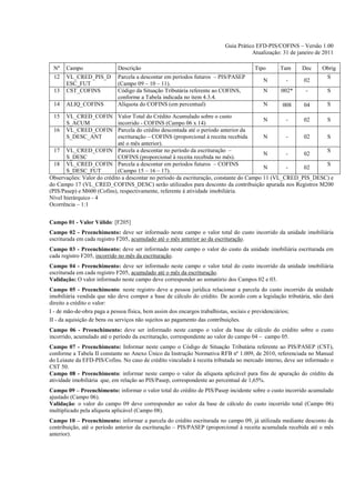 Guia Prático EFD-PIS/COFINS – Versão 1.00
                                                                                    Atualização: 31 de janeiro de 2011

 Nº    Campo                Descrição                                                 Tipo      Tam      Dec      Obrig
 12    VL_CRED_PIS_D        Parcela a descontar em períodos futuros – PIS/PASEP                                     S
                                                                                         N         -      02
       ESC_FUT              (Campo 09 – 10 – 11).
 13    CST_COFINS           Código da Situação Tributária referente ao COFINS,           N       002*      -        S
                            conforme a Tabela indicada no item 4.3.4.
 14    ALIQ_COFINS          Alíquota do COFINS (em percentual)                           N       008      04        S

 15    VL_CRED_COFIN        Valor Total do Crédito Acumulado sobre o custo
                                                                                         N       -    02     S
       S_ACUM               incorrido - COFINS (Campo 06 x 14)
  16   VL_CRED_COFIN        Parcela do crédito descontada até o período anterior da
       S_DESC_ANT           escrituração – COFINS (proporcional à receita recebida       N       -    02     S
                            até o mês anterior).
  17 VL_CRED_COFIN Parcela a descontar no período da escrituração –                                          S
                                                                                         N       -    02
       S_DESC               COFINS (proporcional à receita recebida no mês).
  18 VL_CRED_COFIN Parcela a descontar em períodos futuros – COFINS                                          S
                                                                                         N       -    02
       S_DESC_FUT           (Campo 15 – 16 – 17).
Observações: Valor do crédito a descontar no período da escrituração, constante do Campo 11 (VL_CRED_PIS_DESC) e
do Campo 17 (VL_CRED_COFINS_DESC) serão utilizados para desconto da contribuição apurada nos Registros M200
(PIS/Pasep) e M600 (Cofins), respectivamente, referente à atividade imobiliária.
Nível hierárquico - 4
Ocorrência – 1:1


Campo 01 - Valor Válido: [F205]
Campo 02 - Preenchimento: deve ser informado neste campo o valor total do custo incorrido da unidade imobiliária
escriturada em cada registro F205, acumulado até o mês anterior ao da escrituração.
Campo 03 - Preenchimento: deve ser informado neste campo o valor do custo da unidade imobiliária escriturada em
cada registro F205, incorrido no mês da escrituração.
Campo 04 - Preenchimento: deve ser informado neste campo o valor total do custo incorrido da unidade imobiliária
escriturada em cada registro F205, acumulado até o mês da escrituração.
Validação: O valor informado neste campo deve corresponder ao somatório dos Campos 02 e 03.
Campo 05 - Preenchimento: neste registro deve a pessoa jurídica relacionar a parcela do custo incorrido da unidade
imobiliária vendida que não deve compor a base de cálculo do crédito. De acordo com a legislação tributária, não dará
direito a crédito o valor:
I - de mão-de-obra paga a pessoa física, bem assim dos encargos trabalhistas, sociais e previdenciários;
II - da aquisição de bens ou serviços não sujeitos ao pagamento das contribuições.
Campo 06 - Preenchimento: deve ser informado neste campo o valor da base de cálculo do crédito sobre o custo
incorrido, acumulado até o período da escrituração, correspondente ao valor do campo 04 – campo 05.
Campo 07 - Preenchimento: Informar neste campo o Código de Situação Tributária referente ao PIS/PASEP (CST),
conforme a Tabela II constante no Anexo Único da Instrução Normativa RFB nº 1.009, de 2010, referenciada no Manual
do Leiaute da EFD-PIS/Cofins. No caso de crédito vinculado à receita tributada no mercado interno, deve ser informado o
CST 50.
Campo 08 - Preenchimento: informar neste campo o valor da alíquota aplicável para fins de apuração do crédito da
atividade imobiliária que, em relação ao PIS/Pasep, correspondente ao percentual de 1,65%.
Campo 09 – Preenchimento: informar o valor total do crédito de PIS/Pasep incidente sobre o custo incorrido acumulado
ajustado (Campo 06).
Validação: o valor do campo 09 deve corresponder ao valor da base de cálculo do custo incorrido total (Campo 06)
multiplicado pela alíquota aplicável (Campo 08).
Campo 10 – Preenchimento: informar a parcela do crédito escriturada no campo 09, já utilizada mediante desconto da
contribuição, até o período anterior da escrituração – PIS/PASEP (proporcional à receita acumulada recebida até o mês
anterior).
 