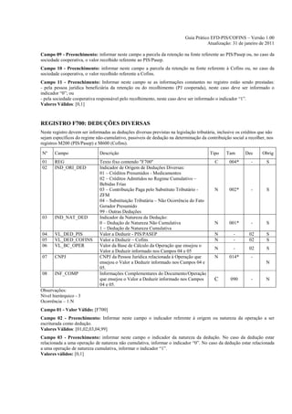 Guia Prático EFD-PIS/COFINS – Versão 1.00
                                                                                      Atualização: 31 de janeiro de 2011

Campo 09 - Preenchimento: informar neste campo a parcela da retenção na fonte referente ao PIS/Pasep ou, no caso da
sociedade cooperativa, o valor recolhido referente ao PIS/Pasep.
Campo 10 - Preenchimento: informar neste campo a parcela da retenção na fonte referente à Cofins ou, no caso da
sociedade cooperativa, o valor recolhido referente a Cofins.
Campo 11 - Preenchimento: Informar neste campo se as informações constantes no registro estão sendo prestadas:
- pela pessoa jurídica beneficiária da retenção ou do recolhimento (PJ cooperada), neste caso deve ser informado o
indicador “0”; ou
- pela sociedade cooperativa responsável pelo recolhimento, neste caso deve ser informado o indicador “1”.
Valores Válidos: [0,1]



REGISTRO F700: DEDUÇÕES DIVERSAS
Neste registro devem ser informadas as deduções diversas previstas na legislação tributária, inclusive os créditos que não
sejam específicos do regime não-cumulativo, passiveis de dedução na determinação da contribuição social a recolher, nos
registros M200 (PIS/Pasep) e M600 (Cofins).

Nº     Campo                   Descrição                                                Tipo     Tam       Dec      Obrig
01     REG                     Texto fixo contendo "F700"                                  C       004*       -       S
02     IND_ORI_DED             Indicador de Origem de Deduções Diversas:
                               01 – Créditos Presumidos - Medicamentos
                               02 – Créditos Admitidos no Regime Cumulativo –
                               Bebidas Frias
                               03 – Contribuição Paga pelo Substituto Tributário -         N       002*       -       S
                               ZFM
                               04 – Substituição Tributária – Não Ocorrência do Fato
                               Gerador Presumido
                               99 - Outras Deduções
03     IND_NAT_DED             Indicador da Natureza da Dedução:
                               0 – Dedução de Natureza Não Cumulativa                      N       001*       -       S
                               1 – Dedução de Natureza Cumulativa
04     VL_DED_PIS              Valor a Deduzir - PIS/PASEP                                 N         -       02       S
05     VL_DED_COFINS           Valor a Deduzir – Cofins                                    N         -       02       S
06     VL_BC_OPER              Valor da Base de Cálculo da Operação que ensejou o
                                                                                           N         -       02       S
                               Valor a Deduzir informado nos Campos 04 e 05
07     CNPJ                    CNPJ da Pessoa Jurídica relacionada à Operação que          N       014*       -
                               ensejou o Valor a Deduzir informado nos Campos 04 e                                    N
                               05.
08     INF_COMP                Informações Complementares do Documento/Operação
                               que ensejou o Valor a Deduzir informado nos Campos          C       090        -       N
                               04 e 05.
Observações:
Nível hierárquico - 3
Ocorrência – 1:N
Campo 01 - Valor Válido: [F700]
Campo 02 - Preenchimento: Informar neste campo o indicador referente à origem ou natureza da operação a ser
escriturada como dedução.
Valores Válidos: [01,02,03,04,99]
Campo 03 - Preenchimento: informar neste campo o indicador da natureza da dedução. No caso da dedução estar
relacionada a uma operação de natureza não cumulativa, informar o indicador “0”. No caso da dedução estar relacionada
a uma operação de natureza cumulativa, informar o indicador “1”.
Valores válidos: [0,1]
 