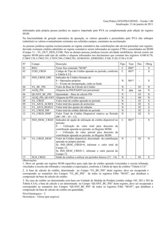 Guia Prático EFD-PIS/COFINS – Versão 1.00
                                                                                     Atualização: 31 de janeiro de 2011

informados pela própria pessoa jurídica no arquivo importado pelo PVA ou complementado pela edição do registro
M100.
Na funcionalidade de geração automática de apuração, os valores apurados e preenchidos pelo PVA irão sobrepor
(substituir) os valores eventualmente existentes nos referidos campos, constantes na escrituração.
As pessoas jurídicas sujeitas exclusivamente ao regime cumulativo das contribuições não devem preencher este registro,
devendo eventuais créditos admitidos no regime cumulativo serem informados no registro F700 e consolidados em M200
(Campo 11 - VL_OUT_DED_CUM). Para as demais pessoas jurídicas (exceto atividade imobiliária), deverá existir um
registro M100 para cada tipo de crédito e alíquota informados nos documentos que constam dos registros A100/A170,
C100/C170, C190/C191, C395/C396, C500/C501, D100/D101, D500/D501, F100, F120, F130 e F150.

Nº      Campo                 Descrição                                                    Tipo   Tam    Dec    Obrig
01      REG                   Texto fixo contendo "M100"                                    C     004*    -       S
02      COD_CRED              Código de Tipo de Crédito apurado no período, conforme        C     003*    -       S
                              a Tabela 4.3.6.
03      IND_CRED_ORI          Indicador de Crédito Oriundo de:
                              0 – Operações próprias                                        N     001*    -       S
                              1 – Evento de incorporação, cisão ou fusão
04      VL_BC_PIS             Valor da Base de Cálculo do Crédito                           N      -     02       N
05      ALIQ_PIS              Alíquota do PIS/PASEP (em percentual)                         N     008    04       N
06      QUANT_BC_PIS          Quantidade – Base de cálculo PIS                              N      -     03       N
07      ALIQ_PIS_QUANT        Alíquota do PIS (em reais)                                    N      -     04       N
08      VL_CRED               Valor total do crédito apurado no período                     N      -     02       S
09      VL_AJUS_ACRES         Valor total dos ajustes de acréscimo                          N      -     02       S
10      VL_AJUS_REDUC         Valor total dos ajustes de redução                            N      -     02       S
11      VL_CRED_DIF           Valor total do crédito diferido no período                    N      -     02       S
12      VL_CRED_DISP          Valor Total do Crédito Disponível relativo ao Período         N      -     02       S
                              (08 + 09 – 10 – 11)
13      IND_DESC_CRED         Indicador de opção de utilização do crédito disponível no     C     001*    -       S
                              período:
                              0 – Utilização do valor total para desconto da
                              contribuição apurada no período, no Registro M200;
                              1 – Utilização de valor parcial para desconto da
                              contribuição apurada no período, no Registro M200.
14      VL_CRED_DESC          Valor do Crédito disponível, descontado da contribuição       N      -     02       N
                              apurada no próprio período.
                              Se IND_DESC_CRED=0, informar o valor total do
                              Campo 12;
                              Se IND_DESC_CRED=1, informar o valor parcial do
                              Campo 12.
15      SLD_CRED              Saldo de créditos a utilizar em períodos futuros (12 – 14)     N       -      02        S
Observações:
1. Deve ser gerado um registro M100 especifico para cada tipo de crédito apurado (vinculados a receita tributada,
vinculados a receita não tributada e vinculados a exportação), conforme a Tabela de tipos de créditos “Tabela 4.3.6”.
2. A base de cálculo do crédito, determinada no Campo “VL_BC_PIS” deste registro, deve ser recuperada e
corresponder ao somatório dos Campos “VL_BC_PIS” de todos os registros Filho “M105”, que detalham a
composição da base de cálculo do crédito.
3. No caso do crédito ser determinado com base em Unidade de Medida de Produto (crédito código 103, 203 e 303 da
Tabela 4.3.6), a base de cálculo a ser determinada no Campo “QUANT_BC_PIS” deste registro, deve ser recuperada e
corresponder ao somatório dos Campos “QUANT_BC_PIS” de todos os registros Filho “M105”, que detalham a
composição da base de cálculo do crédito em quantidade.
Nível hierárquico – 2
Ocorrência – Vários (por arquivo)
 
