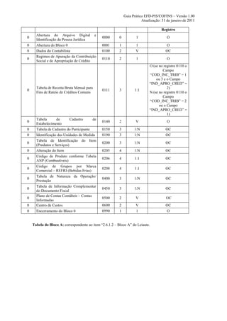 Guia Prático EFD-PIS/COFINS – Versão 1.00
                                                                         Atualização: 31 de janeiro de 2011

                                                                                     Registro
      Abertura do Arquivo Digital e
0                                              0000       0          1                   O
      Identificação da Pessoa Jurídica
0     Abertura do Bloco 0                      0001       1          1                  O
0     Dados do Contabilista                    0100       2          V                  OC
      Regimes de Apuração da Contribuição
0                                              0110       2          1                   O
      Social e de Apropriação de Crédito
                                                                              O (se no registro 0110 o
                                                                                      Campo
                                                                              “COD_INC_TRIB” = 1
                                                                                  ou 3 e o Campo
                                                                              “IND_APRO_CRED” =
      Tabela de Receita Bruta Mensal para                                                2)
0                                              0111       3          1:1
      Fins de Rateio de Créditos Comuns                                       N (se no registro 0110 o
                                                                                      Campo
                                                                              “COD_INC_TRIB” = 2
                                                                                    ou o Campo
                                                                              “IND_APRO_CRED” =
                                                                                         1)
      Tabela       de       Cadastro     de
0                                              0140       2          V                   O
      Estabelecimento
0     Tabela de Cadastro do Participante       0150       3         1:N                 OC
0     Identificação das Unidades de Medida     0190       3         1:N                 OC
      Tabela de Identificação do Item
0                                              0200       3         1:N                 OC
      (Produtos e Serviços)
0     Alteração do Item                        0205       4         1:N                 OC
      Código de Produto conforme Tabela
0                                              0206       4          1:1                OC
      ANP (Combustíveis)
      Código de Grupos por Marca
0                                              0208       4          1:1                OC
      Comercial – REFRI (Bebidas Frias)
      Tabela de Natureza da Operação/
0                                              0400       3         1:N                 OC
      Prestação
      Tabela de Informação Complementar
0                                              0450       3         1:N                 OC
      do Documento Fiscal
      Plano de Contas Contábeis – Contas
0                                              0500       2          V                  OC
      Informadas
0     Centro de Custos                         0600       2          V                  OC
0     Encerramento do Bloco 0                  0990       1          1                   O


    Tabela do Bloco A: correspondente ao item “2.6.1.2 – Bloco A” do Leiaute.
 