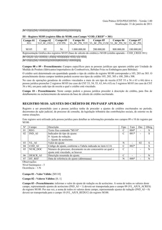 Guia Prático EFD-PIS/COFINS – Versão 1.00
                                                                                       Atualização: 31 de janeiro de 2011

|M105|02|56|1000000|200000|800000|200000||0||

III – Registro M105 (registro filho de M100, com Campo “COD_CRED” = 301)
 Campo 01      Campo 02      Campo 03        Campo 04     Campo 05       Campo 06                    Campo 07
     REG      NAT_BC_CRED       CST PIS     VL_BC_PIS_TOT VL_BC_PIS_CUM VL_BC_PIS_NC VL_BC_PIS

  M105            02              56        1.000.000,00        200.000,00        800.000,00     100.000,00
Representação Gráfica dos registros M105 (base de cálculo do crédito) e M100 (crédito apurado – COD_CRED 301):
|M100|301|0|100000|1,65|0||1650|0|0|0|1650|1|0|1650|
|M105|02|56|1000000|200000|800000|100000||0||

Campos 08 e 09 - Preenchimento: Campos específicos para as pessoas jurídicas que apuram crédito por Unidade de
Medida de Produto (fabricantes/importadores de Combustíveis, Bebidas Frias ou Embalagens para Bebidas).
O crédito será determinado em quantidade quando o tipo de crédito do registro M100 corresponder a 103, 203 ou 303. O
preenchimento destes campos também poderá ocorrer nos tipos de crédito 105, 205, 305 e 108, 208 e 308.
No caso de operações geradoras de créditos vinculados a mais de um tipo de receita (CST 53 a 56 e 63 a 66) deve a
pessoa jurídica preencher 2 registros M105 (no caso de CST 53, 54, 55, 63, 64 e 65) ou 3 registros M105 (no caso de CST
56 e 66), um para cada tipo de receita a qual o crédito está vinculado.
Campo 10 - Preenchimento: Neste campo poderá a pessoa jurídica proceder à descrição do crédito, para fins de
detalhamento ou esclarecimento da natureza da base de cálculo do crédito escriturado.


REGISTRO M110: AJUSTES DO CRÉDITO DE PIS/PASEP APURADO
Registro a ser preenchido caso a pessoa jurídica tenha de proceder a ajustes de créditos escriturados no período,
decorrentes de ação judicial, de processo de consulta, da legislação tributária das contribuições sociais, de estorno ou de
outras situações.
Este registro será utilizado pela pessoa jurídica para detalhar as informações prestadas nos campos 09 e 10 do registro pai
M100.
Nº    Campo             Descrição                                                            Tipo    Tam     Dec     Obrig
01    REG               Texto fixo contendo "M110"                                            C      004*     -       S
02    IND_AJ            Indicador do tipo de ajuste:                                          C      001*     -       S
                        0- Ajuste de redução;
                        1- Ajuste de acréscimo.
03    VL_AJ             Valor do ajuste                                                       N        -      02       S
04    COD_AJ            Código do ajuste, conforme a Tabela indicada no item 4.3.8.           C      002*              S
05    NUM_DOC           Número do processo, documento ou ato concessório ao qual o            C        -       -       N
                        ajuste está vinculado, se houver.
06 DESCR_AJ             Descrição resumida do ajuste.                                         C        -       -       N
07 DT_REF               Data de referência do ajuste (ddmmaaaa)                               N      008*      -       N
Observações:
Nível hierárquico - 3
Ocorrência – 1:N

Campo 01 - Valor Válido: [M110]
Campo 02 - Valores Válidos: [0, 1]
Campo 03 - Preenchimento: informar o valor do ajuste de redução ou de acréscimo. A soma de todos os valores deste
campo, representando ajustes de acréscimo (IND_AJ = 1) deverá ser transportada para o campo 09 (VL_AJUS_ACRES)
do registro M100. Por sua vez, a soma de todos os valores deste campo, representando ajustes de redução (IND_AJ = 0)
deverá ser transportada para o campo 10 (VL_AJUS_REDUC) do registro M100.
 