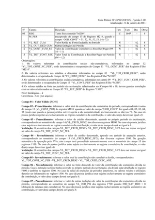 Guia Prático EFD-PIS/COFINS – Versão 1.00
                                                                                       Atualização: 31 de janeiro de 2011

Nº     Campo                     Descrição                                                   Tipo     Tam      Dec     Obrig
01     REG                        Texto fixo contendo "M200"                                C     004*     -       S
       M_PER                      (recuperado do campo 13 do Registro M210, quando o
                                  campo “COD_CONT” = 31, 32, 51, 52, 53, 54 e 72)
 10    VL_RET_CUM                 Valor Retido na Fonte Deduzido no Período                 N       -     02       S
 11    VL_OUT_DED_CUM Outras Deduções no Período                                            N       -     02       S
 12    VL_CONT_CUM_RE Valor da Contribuição Cumulativa a Recolher/Pagar (09 -               N       -     02       S
       C                          10 – 11)
 13    VL_TOT_CONT_REC Valor Total da Contribuição a Recolher/Pagar no Período              N       -     02       S
                                  (08 + 12)
Observações:
1. Os valores referentes às contribuições sociais não-cumulativas, informados no campo 02
“VL_TOT_CONT_NC_PER”, serão determinados e recuperados do Campo 13 “VL_CONT_PER” dos Registros Filho
“M210”.
2. Os valores referentes aos créditos a descontar informados no campo 03 “VL_TOT_CRED_DESC”, serão
determinados e recuperados do Campo 14 “VL_CRED_DESC” dos Registros Filho “M100”.
3. Os valores referentes às contribuições sociais cumulativas, informados no campo 09 “VL_TOT_CONT_CUM_PER”,
serão determinados e recuperados do Campo 13 “VL_CONT_PER” dos Registros Filho “M210”.
4. Os valores retidos na fonte no período da escrituração, relacionados nos Campos 06 e 10, devem guardar correlação
com os valores informados no Campo 05 “VL_RET_DED” do Registro “1300”.
Nível hierárquico – 2
Ocorrência – Um (por arquivo)

Campo 01 - Valor Válido: [M200]
Campo 02 - Preenchimento: informar o valor total da contribuição não cumulativa do período, correspondendo à soma
do campo 13 (VL_CONT_PER) do registro M210, quando o valor do campo “COD_CONT” for igual a 01, 02, 03, 04,
32 (neste caso quando a pessoa jurídica estiver sujeita a não cumulatividade, exclusivamente ou não) ou 71. No caso da
pessoa jurídica sujeitar-se exclusivamente ao regime cumulativo da contribuição, o valor do campo deverá ser igual a 0.
Campo 03 - Preenchimento: informar o valor do crédito descontado, apurado no próprio período da escrituração,
correspondendo ao somatório do campo 14 (VL_CRED_DESC) dos diversos registros M100. No caso da pessoa jurídica
estar sujeita exclusivamente ao regime cumulativo da contribuição, o valor deste campo deverá ser igual a 0.
Validação: O somatório dos campos VL_TOT_CRED_DESC e VL_TOT_CRED_DESC_ANT deve ser menor ou igual
ao valor do campo VL_TOT_CONT_NC_PER.
Campo 04 - Preenchimento: informar o valor do crédito descontado, apurado em período de apuração anterior,
correspondendo ao somatório do campo 13 (VL_CRED_DESC_EFD), dos diversos registros 1100. Na geração
automática da apuração pela PVA, este campo será preenchido automaticamente com o somatório do campo 13 dos
registros 1100. No caso da pessoa jurídica estar sujeita exclusivamente ao regime cumulativo da contribuição, o valor
deste campo deverá ser igual a 0.
Validação: O somatório dos campos VL_TOT_CRED_DESC e VL_TOT_CRED_DESC_ANT deve ser menor ou igual
ao valor do campo VL_TOT_CONT_NC_PER.
Campo 05 - Preenchimento: informar o valor total da contribuição não cumulativa devida, correspondendo a
VL_TOT_CONT_NC_PER - VL_TOT_CRED_DESC - VL_TOT_CRED_DESC_ANT.
Campo 06 - Preenchimento: informar o valor na fonte deduzido do valor da contribuição não cumulativa devida no
período. Caso a retenção na fonte tenha ocorrido no próprio período da escrituração, ela deverá estar detalhada no registro
F600 e também no registro 1300. No caso de saldo de retenções de períodos anteriores, os valores retidos e utilizados
deverão ser informados no registro 1300. No caso da pessoa jurídica estar sujeita exclusivamente ao regime cumulativo
da contribuição, o valor deste campo deverá ser igual a 0.
Campo 07 - Preenchimento: informar o valor de outras deduções do valor da contribuição não cumulativa devida no
período, correspondendo ao somatório do campo VL_DED_PIS dos registros F700 quando IND_NAT_DED = 0
(dedução de natureza não cumulativa). No caso da pessoa jurídica estar sujeita exclusivamente ao regime cumulativo da
contribuição, o valor deste campo deverá ser igual a 0.
 