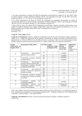 Guia Prático EFD-PIS/COFINS – Versão 1.00
                                                                                    Atualização: 31 de janeiro de 2011

 1. Os valores representativos de Bases de Cálculo da contribuição, demonstrados no Campo 04 “VL_BC_CONT” (base
 de cálculo referente a receitas auferidas) do Registro “M210”, são recuperados do Campo “VL_BC_PIS” dos diversos
 registros dos Blocos “A”, “C”, “D” ou “F” que contenham o mesmo CST.
 2. Os valores representativos de Bases de Cálculo da contribuição em quantidade, demonstrados no Campo 06
 “QUANT_BC_PIS” (base de cálculo referente a quantidades vendidas) do Registro “M210”, são recuperados do Campo
 “QUANT_BC_PIS” dos registros do Bloco “C” que contenham o mesmo CST.
 3. Deve existir ao menos um registro M210 de apuração de contribuição a alíquotas específicas (diferenciadas ou por
 unidade de medida de produto), com o Campo “COD_CONT” igual a 02 ou 03 (regime não-cumulativo) ou 52 ou 53
 (regime cumulativo) se o Campo “COD_TIPO_CONT” do Registro 0110 for igual a 2.
 Nível hierárquico – 3
 Ocorrência - 1:N

 Campo 01 - Valor válido: [M210]
 Campo 02 - Preenchimento: informe o código da contribuição social que está sendo informado no registro, conforme a
 Tabela “4.3.5 – Código de Contribuição Social Apurada” referenciada no Manual do Leiaute da EFD-PIS/Cofins e
 disponibilizada no Portal do SPED no sítio da RFB na Internet, no endereço <http://www.receita.fazenda.gov.br/sped.
 Quando a apuração é gerada automaticamente pelo PVA, o campo é obtido através das seguintes combinações:

Campo         Descrição do COD_CONT                    CST_PIS Campo                  Alíquota do        Alíquota do
COD_CONT do                                                    COD_INC_TRIB           PIS (em            PIS (em
Registro M210                                                  do Registro 0110       percentual)        reais)
                                                                                      (ALIQ_PIS)         (ALIQ_PIS_Q
                                                                                                         UANT)
                                                         01
                  Contribuição       não-cumulativa                       1               1,65(PIS)           -
       01
                  apurada a alíquota básica
                                                         01               3               1,65(PIS)           -
                                                         01               2               0,65(PIS)           -
                  Contribuição cumulativa apurada
       51                                                01
                  a alíquota básica                                       3               0,65(PIS)           -
                  Contribuição        não-cumulativa     02               1                   -               -
       02
                  apurada a alíquotas diferenciadas      02               3                   -               -
       52         Contribuição cumulativa apurada        02
                                                                          2                   -               -
                  a alíquotas diferenciadas
       03                                                03               1                   -              >0
                  Contribuição       não-cumulativa
                                                         03*              1                  >0               -
                  apurada a alíquota por unidade de
                                                         03               3                   -              >0
                  medida de produto
                                                         03*              3                  >0               -
       53         Contribuição cumulativa apurada        03               2                   -              >0
                  a alíquota por unidade de medida       03*
                  de produto                                              2                  >0               -

       31         Contribuição       apurada     por     05
                                                                           -              0,65(PIS)           -
                  substituição tributária
       32         Contribuição       apurada     por     05                            Diferente de 0,
                                                                           -                                  -
                  substituição tributária – Vendas à                                     0,65(PIS)
                  Zona Franca de Manaus                  05                -                  -              >0

 O PVA não validará e não gerará automaticamente registros M210 com COD_CONT igual a 71 (Contribuição apurada de
 SCP – Incidência Não Cumulativa), 72 (Contribuição apurada de SCP – Incidência Cumulativa) e 99 (Contribuição para
 o PIS/Pasep – Folha de Salários – Vide registro M350).

 Campo 03 - Preenchimento: informar o valor da receita bruta auferida no período, vinculada ao respectivo
 COD_CONT.
 