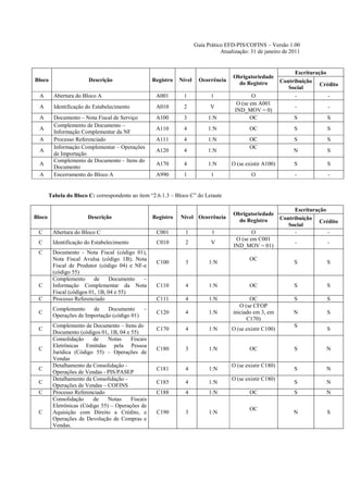Guia Prático EFD-PIS/COFINS – Versão 1.00
                                                                                 Atualização: 31 de janeiro de 2011


                                                                                                                 Escrituração
                                                                                      Obrigatoriedade
Bloco                   Descrição                  Registro   Nível     Ocorrência                          Contribuição
                                                                                        do Registro                        Crédito
                                                                                                               Social
  A       Abertura do Bloco A                       A001        1            1                 O                 -            -
                                                                                        O (se em A001
  A       Identificação do Estabelecimento          A010        2            V                                   -            -
                                                                                       IND_MOV = 0)
  A       Documento – Nota Fiscal de Serviço        A100        3           1:N               OC                 S           S
          Complemento de Documento –
  A                                                 A110        4           1:N              OC                  S           S
          Informação Complementar da NF
  A       Processo Referenciado                     A111        4           1:N              OC                  S           S
          Informação Complementar – Operações                                                OC
  A                                                 A120        4           1:N                                  N           S
          de Importação
          Complemento de Documento – Itens do
  A                                                 A170        4           1:N      O (se existir A100)         S           S
          Documento
  A       Encerramento do Bloco A                   A990        1            1                O                  -            -


        Tabela do Bloco C: correspondente ao item “2.6.1.3 – Bloco C” do Leiaute

                                                                                                                 Escrituração
                                                                                      Obrigatoriedade
Bloco                   Descrição                  Registro   Nível Ocorrência                              Contribuição
                                                                                        do Registro                        Crédito
                                                                                                               Social
 C       Abertura do Bloco C                        C001        1            1                O                  -            -
                                                                                       O (se em C001
 C       Identificação do Estabelecimento           C010        2            V                                   -            -
                                                                                      IND_MOV = 01)
 C       Documento - Nota Fiscal (código 01),
         Nota Fiscal Avulsa (código 1B), Nota                                                OC
                                                    C100        3           1:N                                  S           S
         Fiscal de Produtor (código 04) e NF-e
         (código 55)
         Complemento       de     Documento  –
 C       Informação Complementar da Nota            C110        4           1:N              OC                  S           S
         Fiscal (códigos 01, 1B, 04 e 55)
 C       Processo Referenciado                      C111        4           1:N              OC                  S           S
                                                                                         O (se CFOP
         Complemento     de    Documento     –
 C                                                  C120        4           1:N       iniciado em 3, em          N           S
         Operações de Importação (código 01)
                                                                                            C170)
         Complemento de Documento – Itens do                                                                     S
 C                                                  C170        4           1:N       O (se existir C100)                    S
         Documento (códigos 01, 1B, 04 e 55)
         Consolidação     de    Notas    Fiscais
         Eletrônicas Emitidas pela Pessoa
 C                                                  C180        3           1:N              OC                  S           N
         Jurídica (Código 55) – Operações de
         Vendas
         Detalhamento da Consolidação -                                               O (se existir C180)
 C                                                  C181        4           1:N                                  S           N
         Operações de Vendas - PIS/PASEP
         Detalhamento da Consolidação -                                               O (se existir C180)
 C                                                  C185        4           1:N                                  S           N
         Operações de Vendas – COFINS
 C       Processo Referenciado                      C188        4           1:N              OC                  S           N
         Consolidação     de    Notas    Fiscais
         Eletrônicas (Código 55) – Operações de
                                                                                             OC
 C       Aquisição com Direito a Crédito, e         C190        3           1:N                                  N           S
         Operações de Devolução de Compras e
         Vendas.
 
