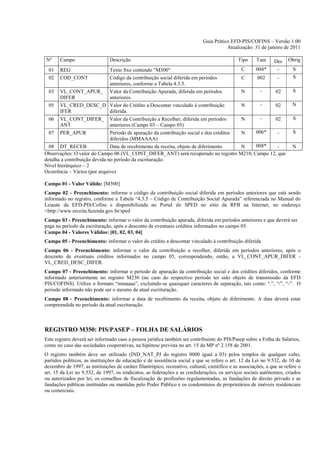 Guia Prático EFD-PIS/COFINS – Versão 1.00
                                                                                         Atualização: 31 de janeiro de 2011

Nº     Campo                    Descrição                                                       Tipo     Tam     Dec    Obrig
  01   REG                     Texto fixo contendo "M300"                                C 004*  -                         S
  02   COD_CONT                Código da contribuição social diferida em períodos        C 002   -                         S
                               anteriores, conforme a Tabela 4.3.5.
  03 VL_CONT_APUR_ Valor da Contribuição Apurada, diferida em períodos                   N   -  02                         S
       DIFER                   anteriores.
  05 VL_CRED_DESC_D Valor do Crédito a Descontar vinculado à contribuição                N   -  02                        N
       IFER                    diferida.
  06 VL_CONT_DIFER_ Valor da Contribuição a Recolher, diferida em períodos               N   -  02                         S
       ANT                     anteriores (Campo 03 – Campo 05)
  07 PER_APUR                  Período de apuração da contribuição social e dos créditos N 006*  -                         S
                               diferidos (MMAAAA)
  08 DT_RECEB                  Data de recebimento da receita, objeto de diferimento     N 008*  -                        N
Observações: O valor do Campo 06 (VL_CONT_DIFER_ANT) será recuperado no registro M210, Campo 12, que
detalha a contribuição devida no período da escrituração.
Nível hierárquico – 2
Ocorrência – Vários (por arquivo)

Campo 01 - Valor Válido: [M300]
Campo 02 - Preenchimento: informe o código da contribuição social diferida em períodos anteriores que está sendo
informado no registro, conforme a Tabela “4.3.5 – Código de Contribuição Social Apurada” referenciada no Manual do
Leiaute da EFD-PIS/Cofins e disponibilizada no Portal do SPED no sítio da RFB na Internet, no endereço
<http://www.receita.fazenda.gov.br/sped
Campo 03 - Preenchimento: informar o valor da contribuição apurada, diferida em períodos anteriores e que deverá ser
paga no período da escrituração, após o desconto de eventuais créditos informados no campo 05.
Campo 04 - Valores Válidos: [01, 02, 03, 04]
Campo 05 - Preenchimento: informar o valor do crédito a descontar vinculado à contribuição diferida
Campo 06 - Preenchimento: informar o valor da contribuição a recolher, diferida em períodos anteriores, após o
desconto de eventuais créditos informados no campo 05, correspondendo, então, a VL_CONT_APUR_DIFER -
VL_CRED_DESC_DIFER.
Campo 07 - Preenchimento: informar o período de apuração da contribuição social e dos créditos diferidos, conforme
informado anteriormente no registro M230 (no caso do respectivo período ter sido objeto de transmissão da EFD
PIS/COFINS). Utilize o formato “mmaaaa”, excluindo-se quaisquer caracteres de separação, tais como: “.”, “/”, “-”. O
período informado não pode ser o mesmo da atual escrituração.
Campo 08 - Preenchimento: informar a data de recebimento da receita, objeto de diferimento. A data deverá estar
compreendida no período da atual escrituração.



REGISTRO M350: PIS/PASEP – FOLHA DE SALÁRIOS
Este registro deverá ser informado caso a pessoa jurídica também ser contribuinte do PIS/Pasep sobre a Folha de Salários,
como no caso das sociedades cooperativas, na hipótese prevista no art. 15 da MP nº 2.158 de 2001.
O registro também deve ser utilizado (IND_NAT_PJ do registro 0000 igual a 03) pelos templos de qualquer culto,
partidos políticos, as instituições de educação e de assistência social a que se refere o art. 12 da Lei no 9.532, de 10 de
dezembro de 1997, as instituições de caráter filantrópico, recreativo, cultural, científico e as associações, a que se refere o
art. 15 da Lei no 9.532, de 1997, os sindicatos, as federações e as confederações, os serviços sociais autônomos, criados
ou autorizados por lei, os conselhos de fiscalização de profissões regulamentadas, as fundações de direito privado e as
fundações públicas instituídas ou mantidas pelo Poder Público e os condomínios de proprietários de imóveis residenciais
ou comerciais.
 