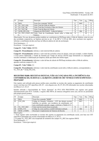 Guia Prático EFD-PIS/COFINS – Versão 1.00
                                                                                    Atualização: 31 de janeiro de 2011


Nº     Campo                  Descrição                                                  Tipo     Tam     Dec     Obrig
 01    REG                    Texto fixo contendo "M350"                                 C      004*       -     S
 02    VL_TOT_FOL             Valor Total da Folha de Salários                           N        -       02     S
 03    VL_EXC_BC              Valor Total das Exclusões à Base de Cálculo                N        -       02     S
 04    VL_TOT_BC              Valor Total da Base de Cálculo                             N        -       02     S
 05    ALIQ_PIS_FOL           Alíquota do PIS/PASEP – Folha de Salários                  N      006       02     S
 06    VL_TOT_CONT_FO Valor Total da Contribuição Social sobre a Folha de                N        -       02     S
       L                      Salários
Observações: No caso da pessoa jurídica também ser contribuinte do PIS/Pasep sobre a Folha de Salários, como no caso
das sociedades cooperativas, na hipótese prevista no art. 15 da MP nº 2.158 de 2001, deve escriturar este registro a
informar a contribuição devida com base na folha de salários do mês da escrituração.
Nível hierárquico – 2
Ocorrência – Um (por arquivo)
Campo 01 - Valor Válido: [M350]
Campo 02 - Preenchimento: informe o valor total da folha de salários
Campo 03 - Preenchimento: informe o valor total das exclusões à base de cálculo, como por exemplo, o salário família,
o aviso prévio indenizado, o Fundo de Garantia por Tempo de Serviço (FGTS) pago diretamente ao empregado na
rescisão contratual e a indenização por dispensa, desde que dentro dos limites legais.
Campo 04 - Preenchimento: informar o valor da base de cálculo do PIS/Pasep incidente sobre a folha de salários,
apurado conforme campos 03 e 04.
Campo 05 - Valor Válido: [1]
Campo 06 - Preenchimento: informar o valor total da contribuição social sobre a folha de salários, correspondendo a
VL_TOT_BC * ALIQ_PIS_FOL.


REGISTRO M400: RECEITAS ISENTAS, NÃO ALCANÇADAS PELA INCIDÊNCIA DA
CONTRIBUIÇÃO, SUJEITAS A ALÍQUOTA ZERO OU DE VENDAS COM SUSPENSÃO –
PIS/PASEP
Este registro será utilizado pela pessoa jurídica para consolidar as receitas não sujeitas ao pagamento da contribuição
social, com base nos CST específicos (04, 05 - com alíquota zero, 06, 07, 08 e 09) informados nas receitas relacionadas
nos Blocos A, C, D e F.
Quando utilizada a funcionalidade de “Gerar Apuração” do PVA EFD PIS/COFINS este registro será gerado
automaticamente pelo PVA. Contudo, o registro filho M410, de natureza obrigatória neste caso, deverá ser preenchido
pela própria pessoa jurídica.

Nº     Campo                Descrição                                                    Tipo     Tam     Dec     Obrig
01     REG                  Texto fixo contendo "M400”                                     C      004*      -         S
02     CST_PIS              Código de Situação Tributária – CST das demais receitas        C      002*      -         S
                            auferidas no período, sem incidência da contribuição, ou
                            sem contribuição apurada a pagar, conforme a Tabela 4.3.3.
 03     VL_TOT_REC          Valor total da receita bruta no período.                      N         -    02           S
 04     COD_CTA             Código da conta analítica contábil debitada/creditada.        C       060     -           N
 05     DESC_COMPL          Descrição Complementar da Natureza da Receita.                C         -     -           N
Observações:
1. Neste registro serão escrituradas as receitas não sujeitas ao pagamento da contribuição social, com base nos    CST
específicos informados nas receitas relacionadas nos Blocos A, C, D e F.
2. O campo VL_TOT_REC sera recuperado do somatório dos campos VL_REC dos registros M410.
Nível hierárquico - 2
Ocorrência – Vários (por arquivo)
 