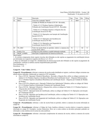Guia Prático EFD-PIS/COFINS – Versão 1.00
                                                                                    Atualização: 31 de janeiro de 2011

Nº    Campo                  Descrição                                                   Tipo   Tam     Dec    Obrig
01    REG                    Texto fixo contendo "M410”                                    C     004*     -       S
                             Unidade de Medida de Produto (CST 04 - Revenda);
                             - Tabela 4.3.12: Produtos Sujeitos à Substituição
                             Tributária da Contribuição Social (CST 05 - Revenda);
                             - Tabela 4.3.13: Produtos Sujeitos à Alíquota Zero da
                             Contribuição Social (CST 06);
                             - Tabela 4.3.14: Operações com Isenção da Contribuição
                             Social (CST 07);
                             - Tabela 4.3.15: Operações sem Incidência da
                             Contribuição Social (CST 08);
                             - Tabela 4.3.16: Operações com Suspensão da
                             Contribuição Social (CST 09).
03    VL_REC                 Valor da receita bruta no período, relativo a natureza da     N       -      02      S
                             receita (NAT_REC)
04      COD_CTA              Código da conta analítica contábil debitada/creditada.        C       060 -           N
05      DESC_COMPL           Descrição Complementar da Natureza da Receita.                C        -     -        N
Observações:
1. As receitas componentes deste registro (receitas não tributadas ou não sujeitas ao pagamento da contribuição) devem
ser informadas nos respectivos registros dos blocos A, C, D e F.
2. Deve ser informado no Campo 02 o detalhamento da natureza da receita não tributada ou não sujeita ao pagamento da
contribuição, conforme as tabelas externas disponibilizadas pela RFB.
Nível hierárquico - 3
Ocorrência – 1:N

Campo 01 - Valor Válido: [M410]
Campo 02 - Preenchimento: informar a natureza da receita sendo detalhada no registro, conforme códigos existentes nas
tabelas abaixo indicadas, obedecendo ao respectivo CST orientador:
    • Para o CST 04 - Operação Tributável Monofásica - Revenda a Alíquota Zero, utilize os códigos constantes nas
         tabelas 4.3.10: Produtos Sujeitos à Incidência Monofásica da Contribuição Social – Alíquotas Diferenciadas e
         4.3.11: Produtos Sujeitos à Incidência Monofásica da Contribuição Social – Alíquotas por Unidade de Medida
         de Produto.
    • Para o CST 05 (e alíquota zero) - Operação Tributável por Substituição Tributária, utilize os códigos da Tabela
         4.3.12: Produtos Sujeitos à Substituição Tributária da Contribuição Social.
    • Para o CST 06 - Operação Tributável a Alíquota Zero, utilize os códigos da Tabela 4.3.13: Produtos Sujeitos à
         Alíquota Zero da Contribuição Social.
    • Para o CST 07 - Operação Isenta da Contribuição, utilize os códigos da Tabela 4.3.14: Operações com Isenção
         da Contribuição Social.
    • Para o CST 08 - Operação sem Incidência da Contribuição, utilize os códigos da Tabela 4.3.15: Operações sem
         Incidência da Contribuição Social.
    • Para o CST 09 - Operação com Suspensão da Contribuição, utilize os códigos da Tabela 4.3.16: Operações com
         Suspensão da Contribuição Social.
Campo 03 - Preenchimento: informar o valor da receita bruta no período, relativo a natureza da receita informada no
campo 02.
Campo 04 - Preenchimento: informar o Código da Conta Analítica referente à receita relativa à respectiva natureza
informada no campo 02. Exemplos: receitas financeiras. Deve ser a conta credora ou devedora principal, podendo ser
informada a conta sintética (nível acima da conta analítica).
Campo 05 - Preenchimento: informar a descrição complementar da natureza da receita, relativa a natureza da receita
informada no campo 02.
 