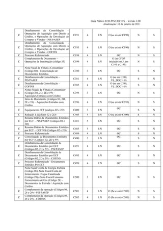 Guia Prático EFD-PIS/COFINS – Versão 1.00
                                                                  Atualização: 31 de janeiro de 2011

    Detalhamento da Consolidação –
    Operações de Aquisição com Direito a
C                                           C191   4         1:N       O (se existir C190)       N     S
    Crédito, e Operações de Devolução de
    Compras e Vendas – PIS/PASEP
    Detalhamento da Consolidação -
    Operações de Aquisição com Direito a
C                                           C195   4         1:N       O (se existir C190)       N     S
    Crédito, e Operações de Devolução de
    Compras e Vendas – COFINS
C   Processo Referenciado                   C198   4         1:N              OC                 N     S
    Complemento de Documento –                                            O (se CFOP
C   Operações de Importação (código 55)     C199   4         1:N       iniciado em 3, em         N     S
                                                                         C191 e C195)
    Nota Fiscal de Venda a Consumidor
C   (Código 02) - Consolidação de           C380   3         1:N              OC                 S     N
    Documentos Emitidos
    Detalhamento da Consolidação –                                      O (se em C380,
C                                           C381   4         1:N                                 S     N
    PIS/PASEP                                                           VL_DOC > 0)
    Detalhamento da Consolidação –                                      O (se em C380,
C                                           C385   4         1:N                                 S     N
    COFINS                                                              VL_DOC > 0)
    Notas Fiscais de Venda a Consumidor
C   (Códigos 02, 2D, 2E e 59) –             C395   3         1:N              OC                 N     S
    Aquisições/Entradas com Crédito
    Itens do Documento (Códigos 02, 2D,
C   2E e 59) – Aquisições/Entradas com      C396   4         1:N       O (se existir C395)       N     S
    Crédito
                                                                              OC
C   Equipamento ECF (códigos 02 e 2D)       C400   3         1:N                                 S     N
C   Redução Z (códigos 02 e 2D)             C405   4         1:N       O (se existir C400)       S     N
    Resumo Diário de Documentos Emitidos
C   por ECF – PIS/PASEP (Códigos 02 e       C481   5         1:N              OC                 S     N
    2D)
    Resumo Diário de Documentos Emitidos
C                                           C485   5         1:N              OC                 S     N
    por ECF – COFINS (Códigos 02 e 2D)
C   Processo Referenciado                   C489   4         1:N              OC                 S     N
    Consolidação de Documentos Emitidos                                       OC
C                                           C490   3         1:N                                 S     N
    por ECF (Códigos 02, 2D e 59)
    Detalhamento da Consolidação de
C   Documentos Emitidos por ECF             C491   4         1:N              OC                 S     N
    (Códigos 02, 2D e 59) – PIS/PASEP
    Detalhamento da Consolidação de
C   Documentos Emitidos por ECF             C495   4         1:N              OC                 S     N
    (Códigos 02, 2D e 59) – COFINS
    Processo Referenciado - Documentos
C                                           C499   4         1:N              OC                 S     N
    Emitidos Por ECF
    Nota Fiscal/Conta de Energia Elétrica
    (Código 06), Nota Fiscal/Conta de
    fornecimento D’água Canalizada
C   (Código 29) e Nota Fiscal/Consumo       C500   3         1:N              OC                 N     S
    Fornecimento de Gás (Código 28) –
    Documentos de Entrada / Aquisição com
    Crédito
    Complemento da operação (Códigos 06,
C                                           C501   4         1:N      O (Se existir C500)        N     S
    28 e 29) – PIS/PASEP
    Complemento da operação (Códigos 06,
C                                           C505   4         1:N      O (Se existir C500)        N     S
    28 e 29) – COFINS
 
