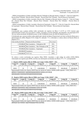 Guia Prático EFD-PIS/COFINS – Versão 1.00
                                                                                     Atualização: 31 de janeiro de 2011

- M500 Correspondente a Crédito vinculado à Receita Tributada no Mercado Interno: Campo 07 = Valor do Campo 06 x
Receita Bruta Tributada / (Receita Bruta Tributada + Receita Bruta Não Tributada + Receita Bruta de Exportação);
- M500 Correspondente a Crédito vinculado à Receita Não Tributada no Mercado Interno: Campo 07 = Valor do Campo
06 x Receita Bruta Não Tributada / (Receita Bruta Tributada + Receita Bruta Não Tributada + Receita Bruta de
Exportação).
- M500 Correspondente a Crédito vinculado à Receita de Exportação: Campo 07 = Valor do Campo 06 x Receita Bruta
de Exportação / (Receita Bruta Tributada + Receita Bruta Não Tributada + Receita Bruta de Exportação).

Exemplo:
Considerando que a pessoa jurídica tenha escriturado em registros do Bloco C (C170 ou C191) insumos para
industrialização (CFOP 1101) com direito a crédito, vinculados a receitas tributadas, não tributadas e da exportação (CST
56), nos valores de R$ R$ 350.800,00 (insumo A), R$ 210.000,00 (insumo B) e R$ 439.200,00 (insumo C);
Considerando que a pessoa jurídica tenha optado pelo método do Rateio Proporcional com base na Receita Bruta para a
determinação do crédito (Registro 0110, Campo 03, indicador “2”) e informado os valores abaixo de Receita Bruta no
Registro 0111:
Valor da Receita Bruta   Natureza da Receita Bruta                  Percentual
          1.250.000,00 Não Cumulativa – Tributada no MI                 50%
            500.000,00 Não Cumulativa – Não Tributada no MI             20%
            250.000,00 Não Cumulativa – Exportação                      10%
            500.000,00 Cumulativa                                       20%
          2.500.000,00 T O T A L                                       100%

Os valores a serem escriturados nos registros filhos M505, vinculados a cada código de crédito (COD_CRED)
relacionados nos registros pais M500, com base nas informações escrituradas nos Blocos “0” e “C”, corresponderão:

I – Registro M505 (registro filho de M500, com Campo “COD_CRED” = 101)
 Campo 01     Campo 02       Campo 03        Campo 04      Campo 05                     Campo 06          Campo 07
    REG      NAT_BC_CRED CST_COFINS VL_BC_COFINS_TOT VL_BC_COFINS_CUM VL_BC_COFINS_NC VL_BC_COFINS

  M505            02              56        1.000.000,00           200.000,00          800.000,00     500.000,00
Representação Gráfica dos registros M505 (base de cálculo do crédito) e M500 (crédito apurado – COD_CRED 101):
|M500|101|0|500000|7,6|0||38000|0|0|0|38000|1|22834,2|15165,8|
|M505|02|56|1000000|200000|800000|500000||0||

II – Registro M505 (registro filho de M500, com Campo “COD_CRED” = 201)
 Campo 01      Campo 02     Campo 03         Campo 04      Campo 05                     Campo 06          Campo 07
    REG      NAT_BC_CRED CST_COFINS VL_BC_COFINS_TOT VL_BC_COFINS_CUM VL_BC_COFINS_NC VL_BC_COFINS

  M505            02              56        1.000.000,00           200.000,00          800.000,00     200.000,00
Representação Gráfica dos registros M505 (base de cálculo do crédito) e M500 (crédito apurado – COD_CRED 201):
|M500|201|0|200000|7,6|0||15200|0|0|0|15200|1|0|15200|
|M505|02|56|1000000|200000|800000|200000||0||

III – Registro M505 (registro filho de 500, com Campo “COD_CRED” = 301)
 Campo 01      Campo 02     Campo 03          Campo 04      Campo 05                    Campo 06          Campo 07
    REG      NAT_BC_CRED CST_COFINS VL_BC_COFINS_TOT VL_BC_COFINS_CUM VL_BC_COFINS_NC VL_BC_COFINS

  M505            02              56        1.000.000,00           200.000,00          800.000,00     100.000,00
Representação Gráfica dos registros M505 (base de cálculo do crédito) e M500 (crédito apurado – COD_CRED 301):
|M500|301|0|100000|7,6|0||7600|0|0|0|7600|1|0|7600|
 