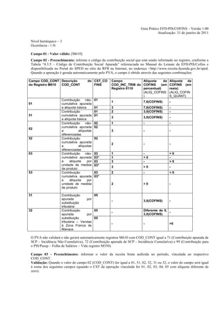 Guia Prático EFD-PIS/COFINS – Versão 1.00
                                                                                   Atualização: 31 de janeiro de 2011

 Nível hierárquico – 3
 Ocorrência - 1:N

 Campo 01 - Valor válido: [M610]
 Campo 02 - Preenchimento: informe o código da contribuição social que está sendo informado no registro, conforme a
 Tabela “4.3.5 – Código de Contribuição Social Apurada” referenciada no Manual do Leiaute da EFD-PIS/Cofins e
 disponibilizada no Portal do SPED no sítio da RFB na Internet, no endereço <http://www.receita.fazenda.gov.br/sped.
 Quando a apuração é gerada automaticamente pelo PVA, o campo é obtido através das seguintes combinações:

Campo COD_CONT Descrição               do CST_CO     Campo           Alíquota     da       Alíquota  da
do Registro M610 COD_CONT                 FINS       COD_INC_TRIB do COFINS      (em       COFINS (em
                                                     Registro 0110   percentual)           reais)
                                                                     (ALIQ_COFINS          (ALIQ_COFIN
                                                                     )                     S_QUANT)
                     Contribuição     não-   01
                                                     1                   7,6(COFINS)       -
01                   cumulativa apurada
                     a alíquota básica       01      3                   7,6(COFINS)       -
                     Contribuição            01      2                   3,0(COFINS)       -
51                   cumulativa apurada      01
                                                     3                   3,0(COFINS)       -
                     a alíquota básica
                     Contribuição     não-   02      1                   -                 -
                     cumulativa apurada      02
02
                     a           alíquotas           3                   -                 -
                     diferenciadas
52                   Contribuição            02
                     cumulativa apurada
                                                     2                   -                 -
                     a           alíquotas
                     diferenciadas
03                   Contribuição     não-   03      1                   -                 >0
                     cumulativa apurada      03*     1                   >0                -
                     a     alíquota    por   03      3                   -                 >0
                     unidade de medida       03*     3                   >0                -
                     de produto
53                   Contribuição            03      2                   -                 >0
                     cumulativa apurada      03*
                     a     alíquota    por
                     unidade de medida               2                   >0                -
                     de produto

31                   Contribuição        05
                     apurada         por
                                                     -                   3,0(COFINS)       -
                     substituição
                     tributária
32                   Contribuição        05                              Diferente de 0,
                                                     -                                   -
                     apurada         por                                 3,0(COFINS)
                     substituição        05
                     tributária – Vendas
                                                     -                   -                 >0
                     à Zona Franca de
                     Manaus

 O PVA não validará e não gerará automaticamente registros M610 com COD_CONT igual a 71 (Contribuição apurada de
 SCP – Incidência Não Cumulativa), 72 (Contribuição apurada de SCP – Incidência Cumulativa) e 99 (Contribuição para
 o PIS/Pasep – Folha de Salários – Vide registro M350).

 Campo 03 - Preenchimento: informar o valor da receita bruta auferida no período, vinculada ao respectivo
 COD_CONT.
 Validação: Quando o valor do campo 02 (COD_CONT) for igual a 01, 51, 02, 52, 31 ou 32, o valor do campo será igual
 à soma dos seguintes campos (quando o CST da operação vinculada for 01, 02, 03, 04, 05 com alíquota diferente de
 zero):
 