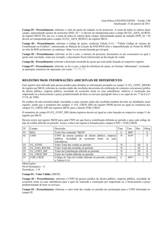 Guia Prático EFD-PIS/COFINS – Versão 1.00
                                                                                      Atualização: 31 de janeiro de 2011

Campo 03 - Preenchimento: informar o valor do ajuste de redução ou de acréscimo. A soma de todos os valores deste
campo, representando ajustes de acréscimo (IND_AJ = 1) deverá ser transportada para o campo 09 (VL_AJUS_ACRES)
do registro M610. Por sua vez, a soma de todos os valores deste campo, representando ajustes de redução (IND_AJ = 0)
deverá ser transportada para o campo 10 (VL_AJUS_REDUC) do registro M610.
Campo 04 - Preenchimento: informar o código do ajuste, conforme Tabela 4.3.8 - “Tabela Código de Ajustes de
Contribuição ou Créditos”, referenciada no Manual do Leiaute da EFD-PIS/Cofins e disponibilizada no Portal do SPED
no sítio da RFB na Internet, no endereço <http://www.receita.fazenda.gov.br/sped.
Campo 05 - Preenchimento: informar, se for o caso, o número do processo, documento ou ato concessório ao qual o
ajuste está vinculado, como por exemplo, o documento fiscal referenciado na devolução de venda.
Campo 06 - Preenchimento: informar a descrição resumida do ajuste que está sendo lançada no respectivo registro.
Campo 07 - Preenchimento: informar, se for o caso, a data de referência do ajuste, no formato “ddmmaaaa”, excluindo-
se quaisquer caracteres de separação, tais como: “.”, “/”, “-”.



REGISTRO M630: INFORMAÇÕES ADICIONAIS DE DIFERIMENTO
Este registro será utilizado pela pessoa jurídica para detalhar as informações prestadas no campo 11 (VL_CONT_DIFER)
do registro pai M610, referente às receitas ainda não recebidas decorrentes da celebração de contratos com pessoa jurídica
de direito público, empresa pública, sociedade de economia mista ou suas subsidiárias, relativos à construção por
empreitada ou a fornecimento a preço predeterminado de bens ou serviços (parágrafo único e no caput do art. 7º da Lei nº
9.718, de 1998).
Os créditos da não-cumulatividade vinculados a estas receitas ainda não recebidas também deverão ser detalhados neste
registro, sendo que o somatório dos campos 11 (VL_CRED_DIF) do registro M500 deverá ser igual ao somatório dos
campos VL_CRED_DIF dos registros M630, para o mesmo COD_CRED.
O somatório do campo 05 (VL_CONT_DIF) destes registros deverá ser igual ao valor lançado no respectivo campo 11 do
registro pai M610.
Deverá existir um registro M630 para cada CNPJ em que houve contribuição diferida no período e para cada código de
tipo de crédito diferido no período. Assim, a chave do registro é formada pelos campos CNPJ + COD_CRED.

Nº     Campo                   Descrição                                               Tipo        Tam      Dec     Obrig
01     REG                     Texto fixo contendo "M630"                                C          004*      -      S
02     CNPJ                    CNPJ da pessoa jurídica de direito público, empresa       N          014*      -      S
                               pública, sociedade de economia mista ou suas
                               subsidiárias.
03     VL_VEND                 Valor Total das vendas no período                         N            -       02      S
04     VL_NAO_RECEB            Valor Total não recebido no período                       N            -       02      S
05     VL_CONT_DIF             Valor da Contribuição diferida no período                 N            -       02      S
06     VL_CRED_DIF             Valor do Crédito diferido no período                      N            -       02      N
07     COD_CRED                Código de Tipo de Crédito diferido no período, conforme   C          003*       -      N
                               a Tabela 4.3.6.
Observações:
Nível hierárquico – 4
Ocorrência - 1:N
Campo 01 - Valor Válido: [M630]
Campo 02 - Preenchimento: informar o CNPJ da pessoa jurídica de direito público, empresa pública, sociedade de
economia mista ou suas subsidiárias para a qual foi realizada a construção por empreitada ou o fornecimento a preço
predeterminado de bens ou serviços.
Campo 03 - Preenchimento: informar o valor total das vendas no período da escrituração para o CNPJ informado no
campo 02.
 