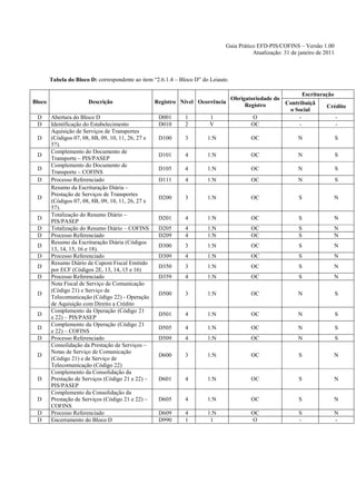 Guia Prático EFD-PIS/COFINS – Versão 1.00
                                                                                          Atualização: 31 de janeiro de 2011



        Tabela do Bloco D: correspondente ao item “2.6.1.4 – Bloco D” do Leiaute.

                                                                                                              Escrituração
                                                                                    Obrigatoriedade do
Bloco                  Descrição                    Registro Nível Ocorrência                          Contribuiçã
                                                                                         Registro                      Crédito
                                                                                                        o Social
 D      Abertura do Bloco D                          D001      1         1                  O               -              -
 D      Identificação do Estabelecimento             D010      2         V                 OC               -              -
        Aquisição de Serviços de Transportes
 D      (Códigos 07, 08, 8B, 09, 10, 11, 26, 27 e    D100      3        1:N                OC                N                 S
        57).
        Complemento do Documento de
 D                                                   D101      4        1:N                OC                N                 S
        Transporte – PIS/PASEP
        Complemento do Documento de
 D                                                   D105      4        1:N                OC                N                 S
        Transporte – COFINS
 D      Processo Referenciado                        D111      4        1:N                OC                N                 S
        Resumo da Escrituração Diária –
        Prestação de Serviços de Transportes
 D                                                   D200      3        1:N                OC                S             N
        (Códigos 07, 08, 8B, 09, 10, 11, 26, 27 e
        57).
        Totalização do Resumo Diário –
 D                                                   D201      4        1:N                OC                S             N
        PIS/PASEP
 D      Totalização do Resumo Diário – COFINS        D205      4        1:N                OC                S             N
 D      Processo Referenciado                        D209      4        1:N                OC                S             N
        Resumo da Escrituração Diária (Códigos
 D                                                   D300      3        1:N                OC                S             N
        13, 14, 15, 16 e 18).
 D      Processo Referenciado                        D309      4        1:N                OC                S             N
        Resumo Diário de Cupom Fiscal Emitido
 D                                                   D350      3        1:N                OC                S             N
        por ECF (Códigos 2E, 13, 14, 15 e 16)
 D      Processo Referenciado                        D359      4        1:N                OC                S             N
        Nota Fiscal de Serviço de Comunicação
        (Código 21) e Serviço de
 D                                                   D500      3        1:N                OC                N                 S
        Telecomunicação (Código 22) - Operação
        de Aquisição com Direito a Crédito
        Complemento da Operação (Código 21
 D                                                   D501      4        1:N                OC                N                 S
        e 22) – PIS/PASEP
        Complemento da Operação (Código 21
 D                                                   D505      4        1:N                OC                N                 S
        e 22) – COFINS
 D      Processo Referenciado                        D509      4        1:N                OC                N                 S
        Consolidação da Prestação de Serviços –
        Notas de Serviço de Comunicação
 D                                                   D600      3        1:N                OC                S             N
        (Código 21) e de Serviço de
        Telecomunicação (Código 22)
        Complemento da Consolidação da
 D      Prestação de Serviços (Código 21 e 22) –     D601      4        1:N                OC                S             N
        PIS/PASEP
        Complemento da Consolidação da
 D      Prestação de Serviços (Código 21 e 22) –     D605      4        1:N                OC                S             N
        COFINS
 D      Processo Referenciado                        D609      4        1:N                OC                S             N
 D      Encerramento do Bloco D                      D990      1         1                 O                 -             -
 
