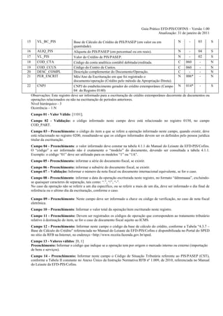 Guia Prático EFD-PIS/COFINS – Versão 1.00
                                                                                          Atualização: 31 de janeiro de 2011

15       VL_BC_PIS             Base de Cálculo do Crédito de PIS/PASEP (em valor ou em              N       -    03              S
                               quantidade).
16     ALIQ_PIS                Alíquota do PIS/PASEP (em percentual ou em reais).                   N       -    04              S
17     VL_PIS                  Valor do Crédito de PIS/PASEP.                                       N       -    02              S
18     COD_CTA                 Código da conta analítica contábil debitada/creditada.                C 060        -              N
19     COD_CCUS                Código do Centro de Custos.                                           C 060        -              N
20     DESC_COMPL              Descrição complementar do Documento/Operação.                         C      -     -              N
21     PER_ESCRIT              Mês/Ano da Escrituração em que foi registrado o                      N 006*        -              N
                               documento/operação (Crédito pelo método da Apropriação Direta).
22     CNPJ                    CNPJ do estabelecimento gerador do crédito extemporâneo (Campo N 014*              -              S
                               04 do Registro 0140)
   Observações: Este registro deve ser informado para a escrituração de crédito extemporâneo decorrente de documentos ou
   operações relacionados ou não na escrituração de períodos anteriores.
   Nível hierárquico - 3
   Ocorrência – 1:N
     Campo 01 - Valor Válido: [1101];
     Campo 02 - Validação: o código informado neste campo deve está relacionado no registro 0150, no campo
     COD_PART.
     Campo 03 - Preenchimento: o código do item a que se refere a operação informado neste campo, quando existir, deve
     está relacionado no registro 0200, ressaltando-se que os códigos informados devem ser os definidos pelo pessoa jurídica
     titular da escrituração.
     Campo 04 - Preenchimento: o valor informado deve constar na tabela 4.1.1 do Manual do Leiaute da EFD-PIS/Cofins.
     O “código” a ser informado não é exatamente o “modelo” do documento, devendo ser consultada a tabela 4.1.1.
     Exemplo: o código “01” deve ser utilizado para os modelos “1” ou “1A".
     Campo 05 - Preenchimento: informar a série do documento fiscal, se existir.
     Campo 06 - Preenchimento: informar a subsérie do documento fiscal, se existir.
     Campo 07 – Validação: Informar o número da nota fiscal ou documento internacional equivalente, se for o caso.
     Campo 08 - Preenchimento: informar a data da operação escriturada neste registro, no formato “ddmmaaaa”, excluindo-
     se quaisquer caracteres de separação, tais como: “.”, “/”, “-”.
     No caso da operação não se referir a um dia específico, ou se referir a mais de um dia, deve ser informado o dia final de
     referência ou o ultimo dia da escrituração, conforme o caso.

     Campo 09 - Preenchimento: Neste campo deve ser informado a chave ou código de verificação, no caso de nota fiscal
     eletrônica.
     Campo 10 – Preenchimento: Informar o valor total da operação/item escriturado neste registro.
     Campo 11 - Preenchimento: Devem ser registrados os códigos de operação que correspondem ao tratamento tributário
     relativo à destinação do item, se for o caso de documento fiscal sujeito ao ICMS.
     Campo 12 - Preenchimento: Informar neste campo o código da base de cálculo do crédito, conforme a Tabela “4.3.7 –
     Base de Cálculo do Crédito” referenciada no Manual do Leiaute da EFD-PIS/Cofins e disponibilizada no Portal do SPED
     no sítio da RFB na Internet, no endereço <http://www.receita.fazenda.gov.br/sped.
     Campo 13 - Valores válidos: [0, 1]
     Preenchimento: Informar o código que indique se a operação tem por origem o mercado interno ou externo (importação
     de bens e serviços).
     Campo 14 - Preenchimento: Informar neste campo o Código de Situação Tributária referente ao PIS/PASEP (CST),
     conforme a Tabela II constante no Anexo Único da Instrução Normativa RFB nº 1.009, de 2010, referenciada no Manual
     do Leiaute da EFD-PIS/Cofins.
 