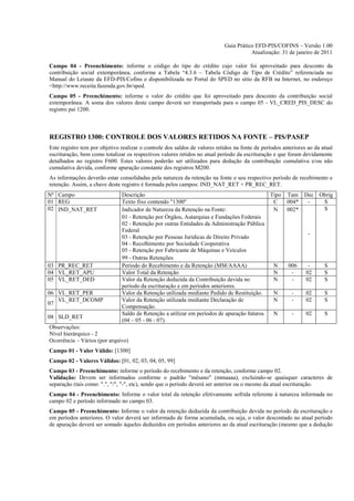 Guia Prático EFD-PIS/COFINS – Versão 1.00
                                                                                       Atualização: 31 de janeiro de 2011

Campo 04 - Preenchimento: informe o código do tipo do crédito cujo valor foi aproveitado para desconto da
contribuição social extemporânea, conforme a Tabela “4.3.6 – Tabela Código de Tipo de Crédito” referenciada no
Manual do Leiaute da EFD-PIS/Cofins e disponibilizada no Portal do SPED no sítio da RFB na Internet, no endereço
<http://www.receita.fazenda.gov.br/sped.
Campo 05 - Preenchimento: informe o valor do crédito que foi aproveitado para desconto da contribuição social
extemporânea. A soma dos valores deste campo deverá ser transportada para o campo 05 - VL_CRED_PIS_DESC do
registro pai 1200.



REGISTRO 1300: CONTROLE DOS VALORES RETIDOS NA FONTE – PIS/PASEP
Este registro tem por objetivo realizar o controle dos saldos de valores retidos na fonte de períodos anteriores ao da atual
escrituração, bem como totalizar os respectivos valores retidos no atual período da escrituração e que foram devidamente
detalhados no registro F600. Estes valores poderão ser utilizados para dedução da contribuição cumulativa e/ou não
cumulativa devida, conforme apuração constante dos registros M200.
As informações deverão estar consolidadas pela natureza da retenção na fonte e seu respectivo período de recebimento e
retenção. Assim, a chave deste registro é formada pelos campos: IND_NAT_RET + PR_REC_RET.
Nº Campo                       Descrição                                                    Tipo        Tam Dec Obrig
01 REG                         Texto fixo contendo "1300"                                    C          004* -   S
02 IND_NAT_RET                 Indicador de Natureza da Retenção na Fonte:                   N          002*     S
                               01 - Retenção por Órgãos, Autarquias e Fundações Federais
                               02 - Retenção por outras Entidades da Administração Pública
                               Federal
                                                                                                                 -
                               03 - Retenção por Pessoas Jurídicas de Direito Privado
                               04 - Recolhimento por Sociedade Cooperativa
                               05 - Retenção por Fabricante de Máquinas e Veículos
                               99 - Outras Retenções
03 PR_REC_RET                  Período do Recebimento e da Retenção (MM/AAAA)                N          006      -      S
04 VL_RET_APU                  Valor Total da Retenção                                       N           -      02      S
05 VL_RET_DED                  Valor da Retenção deduzida da Contribuição devida no          N           -      02      S
                               período da escrituração e em períodos anteriores.
06 VL_RET_PER                  Valor da Retenção utilizada mediante Pedido de Restituição.   N            -     02      S
   VL_RET_DCOMP                Valor da Retenção utilizada mediante Declaração de            N            -     02      S
07
                               Compensação.
                               Saldo de Retenção a utilizar em períodos de apuração futuros  N            -     02      S
08 SLD_RET
                               (04 – 05 - 06 - 07).
Observações:
Nível hierárquico - 2
Ocorrência – Vários (por arquivo)
Campo 01 - Valor Válido: [1300]
Campo 02 - Valores Válidos: [01, 02, 03, 04, 05, 99]
Campo 03 - Preenchimento: informe o período do recebimento e da retenção, conforme campo 02.
Validação: Devem ser informados conforme o padrão "mêsano" (mmaaaa), excluindo-se quaisquer caracteres de
separação (tais como: ".", "/", "-", etc), sendo que o período deverá ser anterior ou o mesmo da atual escrituração.
Campo 04 - Preenchimento: Informe o valor total da retenção efetivamente sofrida referente à natureza informada no
campo 02 e período informado no campo 03.
Campo 05 - Preenchimento: Informe o valor da retenção deduzida da contribuição devida no período da escrituração e
em períodos anteriores. O valor deverá ser informado de forma acumulada, ou seja, o valor descontado no atual período
de apuração deverá ser somado àqueles deduzidos em períodos anteriores ao da atual escrituração (mesmo que a dedução
 