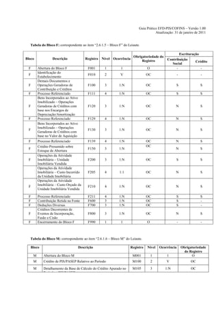 Guia Prático EFD-PIS/COFINS – Versão 1.00
                                                                                     Atualização: 31 de janeiro de 2011


  Tabela do Bloco F: correspondente ao item “2.6.1.5 – Bloco F” do Leiaute.

                                                                                                    Escrituração
                                                                       Obrigatoriedade do
Bloco             Descrição              Registro   Nível Ocorrência                         Contribuição
                                                                            Registro                          Crédito
                                                                                                Social
 F       Abertura do Bloco F              F001       1        1                O                  -              -
         Identificação do
 F                                        F010       2        V                OC                   -              -
         Estabelecimento
         Demais Documentos e
 F       Operações Geradoras de           F100       3       1:N               OC                  S               S
         Contribuição e Créditos
 F       Processo Referenciado            F111       4       1:N               OC                  S               S
         Bens Incorporados ao Ativo
         Imobilizado – Operações
 F       Geradoras de Créditos com        F120       3       1:N               OC                  N               S
         base nos Encargos de
         Depreciação/Amortização
 F       Processo Referenciado            F129       4       1:N               OC                  N               S
         Bens Incorporados ao Ativo
         Imobilizado – Operações
 F                                        F130       3       1:N               OC                  N               S
         Geradoras de Créditos com
         base no Valor de Aquisição
 F       Processo Referenciado            F139       4       1:N               OC                  N               S
         Crédito Presumido sobre                                               OC
 F                                        F150       3       1:N                                   N               S
         Estoque de Abertura
         Operações da Atividade
 F       Imobiliária – Unidade            F200       3       1:N               OC                  S               S
         Imobiliária Vendida
         Operações da Atividade
         Imobiliária – Custo Incorrido    F205       4       1:1               OC                  N               S
         da Unidade Imobiliária
         Operações da Atividade
 F       Imobiliária – Custo Orçado da    F210       4       1:N               OC                  N               S
         Unidade Imobiliária Vendida

 F       Processo Referenciado            F211       4       1:N               OC                  S               S
 F       Contribuição Retida na Fonte     F600       3       1:N               OC                  S               -
 F       Deduções Diversas                F700       3       1:N               OC                  S               -
         Créditos Decorrentes de
 F       Eventos de Incorporação,         F800       3       1:N               OC                  N               S
         Fusão e Cisão
 F       Encerramento do Bloco F          F990       1        1                O                    -              -



  Tabela do Bloco M: correspondente ao item “2.6.1.6 – Bloco M” do Leiaute.

   Bloco                           Descrição                        Registro   Nível   Ocorrência       Obrigatoriedade
                                                                                                          do Registro
     M      Abertura do Bloco M                                        M001        1        1                 O
     M      Crédito de PIS/PASEP Relativo ao Período                   M100        2        V                 OC
     M      Detalhamento da Base de Cálculo do Crédito Apurado no      M105        3        1:N               OC
            Período – PIS/PASEP
 