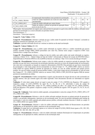 Guia Prático EFD-PIS/COFINS – Versão 1.00
                                                                                      Atualização: 31 de janeiro de 2011

    D                            Compensação Intermediária neste período de escrituração
                                 Valor do crédito transferido em evento de cisão, fusão ou     N       -       02     N
16 VL_CRED_TRANS
                                 incorporação
17 VL_CRED_OUT                   Valor do crédito utilizado por outras formas                  N       -       02     N
                                 Saldo de créditos a utilizar em período de apuração futuro    N       -       02     N
18 SLD_CRED_FIM
                                 (12-13-14-15-16-17).
 Observações: Será preenchido um registro para cada período de apuração no qual exista saldo de créditos, utilizados neste
 período da escrituração ou a serem utilizados em períodos futuros.
 Nível hierárquico - 2
 Ocorrência – Vários (por arquivo)
Campo 01 - Valor Válido: [1500]
Campo 02 - Preenchimento: informar o período em que o saldo credor foi apurado no formato “mmaaaa”, excluindo-se
quaisquer caracteres de separação, tais como: “.”, “/”, “-”.
Validação: o período informado deverá ser o mesmo ou anterior ao da atual escrituração
Campo 03 - Valores Válidos: [01, 02]
Campo 04 - Preenchimento: caso o crédito sendo informado no registro refira-se a crédito transferido por pessoa
jurídica sucedida (Campo ORIG_CRED preenchido com valor 02), informe neste campo o respectivo CNPJ. Caso
contrário deve o campo ficar em branco.
Campo 05 - Preenchimento: informe o código do tipo do crédito cujo saldo credor está sendo informado no registro,
conforme a Tabela “4.3.6 – Tabela Código de Tipo de Crédito” referenciada no Manual do Leiaute da EFD-PIS/Cofins e
disponibilizada no Portal do SPED no sítio da RFB na Internet, no endereço <http://www.receita.fazenda.gov.br/sped.
Campo 06 - Preenchimento: Informe neste campo o valor do crédito apurado no respectivo período de apuração. Para
períodos em que não houve transmissão da escrituração (períodos anteriores ao início da obrigatoriedade de escrituração),
este valor deve corresponder ao lançado no respectivo demonstrativo DACON. Para períodos em que houve transmissão
de escrituração o valor deste campo deverá corresponder ao valor do Campo 12 - VL_CRED_DISP, relativo ao mesmo
COD_CRED do registro M500 do período de apuração do crédito, no caso de crédito apurado pela própria pessoa
jurídica. No caso de crédito oriundo de pessoa jurídica cedida, o valor deste campo deverá corresponder ao valor da soma
dos Campos 07 - VL_CRED_COFINS, relativos ao mesmo COD_CRED e CNPJ_SUCED do registro F800 do mesmo
período de transferência do crédito.
Campo 07 - Preenchimento: Crédito extemporâneo é aquele cujo documento de origem deveria ter sido escriturado em
período anterior, mas que somente agora está sendo registrado. Estes documentos deverão ser informados no registro
1501.
Validação: O valor deste campo deverá ser igual à soma do campo 17 (VL_COFINS) dos Registros 1501 quando o
respectivo campo 14 (CST_COFINS) for igual 50, 51, 52, 60, 61 e 62, adicionado à soma do campo 02
(VL_CRED_COFINS_TRIB_MI), campo 03 (VL_CRED_COFINS_NT_MI) e do campo 04 (VL_CRED_COFINS_
EXP) dos Registros 1502 quando o respectivo campo 14 (CST_COFINS) do registro 1501 for igual a 53, 54, 55, 56, 63,
64, 65 ou 66.
Campo 08 - Validação: Valor total do crédito apurado, correspondendo à soma dos campos 06 (VL_CRED_APU) e 07
(VL_CRED_EXT_APU)
Campo 09 - Preenchimento: Informar o valor do crédito utilizado mediante desconto no próprio período de apuração do
crédito e em períodos subsequentes, anteriores ao da escrituração atual. No caso de períodos abrangidos pela entrega da
escrituração o valor do crédito apurado pela própria pessoa jurídica, utilizado mediante desconto é obtido no campo 14
(VL_CRED_DESC) do registro M500.
Campo 10 - Preenchimento: Informar o valor do crédito utilizando mediante Pedido de Ressarcimento em períodos
subsequentes ao de apuração do crédito, anteriores ao da escrituração atual.
Validação: O campo deve ser informado apenas se os valores do campo 05 (COD_CRED) forem iguais a 201, 202, 203,
204, 208, 301, 302, 303, 304, 307 ou 308.
Campo 11 - Preenchimento: Informar o valor do crédito utilizando mediante Declaração de Compensação em períodos
subsequentes ao de apuração do crédito, anteriores ao da escrituração atual.
 