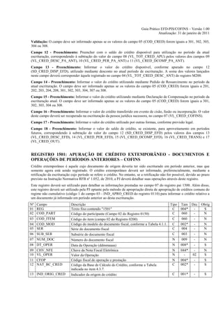 Guia Prático EFD-PIS/COFINS – Versão 1.00
                                                                                       Atualização: 31 de janeiro de 2011

Validação: O campo deve ser informado apenas se os valores do campo 05 (COD_CRED) forem iguais a 301, 302, 303,
304 ou 308.
Campo 12 - Preenchimento: Preencher com o saldo do crédito disponível para utilização no período da atual
escrituração, correspondendo à subtração do valor do campo 08 (VL_TOT_CRED_APU) pelos valores dos campos 09
(VL_CRED_DESC_PA_ANT), 10 (VL_CRED_PER_PA_ANT) e 11 (VL_CRED_DCOMP_PA_ANT).
Campo 13 - Preenchimento: Informar o valor do crédito disponível, conforme apurado no campo 12
(SD_CRED_DISP_EFD), utilizado mediante desconto no atual período de escrituração. A soma dos valores lançados
neste campo deverá corresponder àquele registrado no campo 04 (VL_TOT_CRED_DESC_ANT) do registro M200.
Campo 14 - Preenchimento: Informar o valor do crédito utilizando mediante Pedido de Ressarcimento no período da
atual escrituração. O campo deve ser informado apenas se os valores do campo 05 (COD_CRED) forem iguais a 201,
202, 203, 204, 208, 301, 302, 303, 304, 307 ou 308.
Campo 15 - Preenchimento: Informar o valor do crédito utilizando mediante Declaração de Compensação no período da
escrituração atual. O campo deve ser informado apenas se os valores do campo 05 (COD_CRED) forem iguais a 301,
302, 303, 304 ou 308.
Campo 16 - Preenchimento: Informar o valor do crédito transferido em evento de cisão, fusão ou incorporação. O valor
deste campo deverá ser recuperado na escrituração da pessoa jurídica sucessora, no campo 07 (VL_CRED_COFINS).
Campo 17 - Preenchimento: Informar o valor do crédito utilizado por outras formas, conforme previsão legal.
Campo 18 - Preenchimento: Informar o valor do saldo de crédito, se existente, para aproveitamento em períodos
futuros, correspondendo à subtração do valor do campo 12 (SD_CRED_DISP_EFD) pelos valores dos campos 13
(VL_CRED_DESC_EFD), 14 (VL_CRED_PER_EFD), 15 (VL_CRED_DCOMP_EFD), 16 (VL_CRED_TRANS) e 17
(VL_CRED_OUT).


REGISTRO 1501: APURAÇÃO DE CRÉDITO EXTEMPORÂNEO - DOCUMENTOS E
OPERAÇÕES DE PERÍODOS ANTERIORES – COFINS
Crédito extemporâneo é aquele cujo documento de origem deveria ter sido escriturado em período anterior, mas que
somente agora está sendo registrado. O crédito extemporâneo deverá ser informado, preferencialmente, mediante a
retificação da escrituração cujo período se refere o crédito. No entanto, se a retificação não for possível, devido ao prazo
previsto na Instrução Normativa RFB nº 1.052, de 2010, a PJ deverá detalhar suas operações através deste registro.
Este registro deverá ser utilizado para detalhar as informações prestadas no campo 07 do registro pai 1500. Além disso,
este registro deverá ser utilizado pela PJ optante pelo método de apropriação direta de apropriação de créditos comuns do
regime não cumulativo (código 1 do campo 03 - IND_APRO_CRED do registro 0110) para informar o crédito relativo a
um documento já informado em período anterior ao desta escrituração.
Nº   Campo                 Descrição                                                      Tipo          Tam Dec Obrig
01   REG                   Texto fixo contendo "1501"                                      C            004*  -  S
02   COD_PART              Código do participante (Campo 02 do Registro 0150)              C            060   -  N
03   COD_ITEM              Código do item (campo 02 do Registro 0200)                      C            060   -  N
04   COD_MOD               Código do modelo do documento fiscal, conforme a Tabela 4.1.1. C             002*  -  N
05   SER                   Série do documento fiscal                                       C            004   -  N
06   SUB_SER               Subsérie do documento fiscal                                    C            003   -  N
07   NUM_DOC               Número do documento fiscal                                      N            009   -  N
08   DT_OPER               Data da Operação (ddmmaaaa)                                     N            008*  -  S
09   CHV_NFE               Chave da Nota Fiscal Eletrônica                                 N            044*  -  N
10   VL_OPER               Valor da Operação                                               N              -  02  S
11   CFOP                  Código fiscal de operação e prestação                           N            004*  -  S
12   NAT_BC_CRED           Código da Base de Cálculo do Crédito, conforme a Tabela         C            002*  -  S
                           indicada no item 4.3.7.
13 IND_ORIG_CRED           Indicador da origem do crédito:                                 C            001*     -      S
 