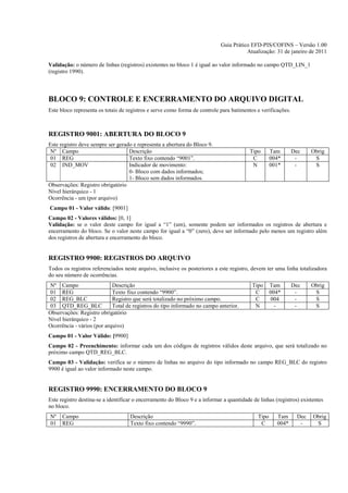 Guia Prático EFD-PIS/COFINS – Versão 1.00
                                                                                        Atualização: 31 de janeiro de 2011

Validação: o número de linhas (registros) existentes no bloco 1 é igual ao valor informado no campo QTD_LIN_1
(registro 1990).




BLOCO 9: CONTROLE E ENCERRAMENTO DO ARQUIVO DIGITAL
Este bloco representa os totais de registros e serve como forma de controle para batimentos e verificações.



REGISTRO 9001: ABERTURA DO BLOCO 9
Este registro deve sempre ser gerado e representa a abertura do Bloco 9.
 Nº Campo                          Descrição                                              Tipo      Tam       Dec    Obrig
 01 REG                            Texto fixo contendo “9001”.                             C        004*       -      S
 02 IND_MOV                        Indicador de movimento:                                 N        001*       -      S
                                   0- Bloco com dados informados;
                                   1- Bloco sem dados informados.
Observações: Registro obrigatório
Nível hierárquico - 1
Ocorrência - um (por arquivo)
Campo 01 - Valor válido: [9001]
Campo 02 - Valores válidos: [0, 1]
Validação: se o valor deste campo for igual a “1” (um), somente podem ser informados os registros de abertura e
encerramento do bloco. Se o valor neste campo for igual a “0” (zero), deve ser informado pelo menos um registro além
dos registros de abertura e encerramento do bloco.


REGISTRO 9900: REGISTROS DO ARQUIVO
Todos os registros referenciados neste arquivo, inclusive os posteriores a este registro, devem ter uma linha totalizadora
do seu número de ocorrências.
Nº Campo                    Descrição                                                      Tipo     Tam       Dec    Obrig
01 REG                      Texto fixo contendo “9900”.                                     C       004*       -      S
02 REG_BLC                  Registro que será totalizado no próximo campo.                  C       004        -      S
03 QTD_REG_BLC              Total de registros do tipo informado no campo anterior.         N         -        -      S
Observações: Registro obrigatório
Nível hierárquico - 2
Ocorrência - vários (por arquivo)
Campo 01 - Valor Válido: [9900]
Campo 02 - Preenchimento: informar cada um dos códigos de registros válidos deste arquivo, que será totalizado no
próximo campo QTD_REG_BLC.
Campo 03 - Validação: verifica se o número de linhas no arquivo do tipo informado no campo REG_BLC do registro
9900 é igual ao valor informado neste campo.


REGISTRO 9990: ENCERRAMENTO DO BLOCO 9
Este registro destina-se a identificar o encerramento do Bloco 9 e a informar a quantidade de linhas (registros) existentes
no bloco.
Nº    Campo                         Descrição                                                Tipo     Tam      Dec    Obrig
01    REG                           Texto fixo contendo “9990”.                               C       004*      -      S
 
