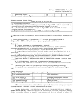 Guia Prático EFD-PIS/COFINS – Versão 1.00
                                                                                      Atualização: 31 de janeiro de 2011

   9     Encerramento do Bloco 9                                    9990        1           1                O
   9     Encerramento do Arquivo Digital                            9999        0           1                O


Nas tabelas constam as seguintes notações:
                                          OBRIGATORIEDADE DO REGISTRO
 O = O registro é sempre obrigatório.
 OC = O registro é obrigatório, se houver informação a ser prestada. Ex. Registro C100 – só deverá ser apresentado se
 houver movimentação ou operações utilizando os documentos de códigos 01, 1B, 04 ou 55.
 O(...) = O registro é obrigatório se atendida a condição. Ex. Registro C191 – O (Se existir C190) – O registro é
 obrigatório sempre que houver o registro C190.
 N = O registro não deve ser informado. Ex. Registro C490 – se for informado o Registro C400.


Ex. Registros de aberturas e de encerramentos de blocos são sempre obrigatórios e estão grafados na tabela acima como
“O”.

Ex. Registros M200 e registro M210 (Obrigatoriedade = “O” – são sempre obrigatórios e o registro M220
(Obrigatoriedade = “OC”) será obrigatório se houver ajuste na apuração da Contribuição Social.

Observações:
         a) A ordem de apresentação dos registros é seqüencial e ascendente;
         b) São obrigatórios os registros de abertura e de encerramento do arquivo e os registros de abertura e
encerramento de cada um dos blocos que compuserem o arquivo digital, relacionado na Tabela Blocos;
         c) Também são exigidos os registros que trazem a indicação "Registro obrigatório";
         d) Os registros que contiverem a indicação "Ocorrência - um (por arquivo)" devem figurar uma única vez no
arquivo digital;
         e) Os registros que contiverem itens de tabelas, totalizações, documentos (dentre outros) podem ocorrer uma ou
mais vezes no arquivo por determinado tipo de situação. Estes registros trazem a indicação "Ocorrência - vários (por
arquivo)", "Ocorrência - um (por período)", "Ocorrência - vários (por período), etc.".
         f) Um registro "Registro Pai" pode ocorrer mais de uma vez no arquivo e traz a indicação "Ocorrência - vários
por arquivo";
         g) Um registro dependente ("Registro Filho") detalha o registro principal e traz a indicação:
         - "Ocorrência - 1:1", significando que somente deverá haver um único registro Filho para o respectivo registro
Pai;
         - "Ocorrência - 1:N" significa que poderá haver vários registros Filhos para o respectivo registro Pai.
         h) A geração do arquivo requer a existência de pelo menos um "Registro Pai" quando houver um "Registro
Filho".

Exemplo (dependência):
Dependência Pai-Filho                      Ocorrência       nível      Registro
Principal: um por documento (registro      1                3          Nota Fiscal Eletrônica
PAI)
FILHO – um por registro PAI                1:N              4           Informação complementar da nota fiscal
FILHO – um por registro PAI                1:N              4           Operações de importação
FILHO - vários por registro PAI            1:1              4           Itens do documento
FILHO - vários por registro PAI            1:N              5           Operações com veiculos novos

         i) São mutuamente excludentes os registros referentes à representação do documento, na íntegra (e os respectivos
registros dependentes), e os registros referentes a resumos do mesmo documento.

        Exemplo (Registro C180 – CONSOLIDAÇÃO DE NOTAS FISCAIS ELETRÔNICAS EMITIDAS –
OPERAÇÕES DE VENDAS): Se for exigido o registro C180 representativo da consolidação de notas fiscais eletrônicas
(Código 55) emitidas, referentes às operações vendas (receitas), não deve ser informado o registro C170
 